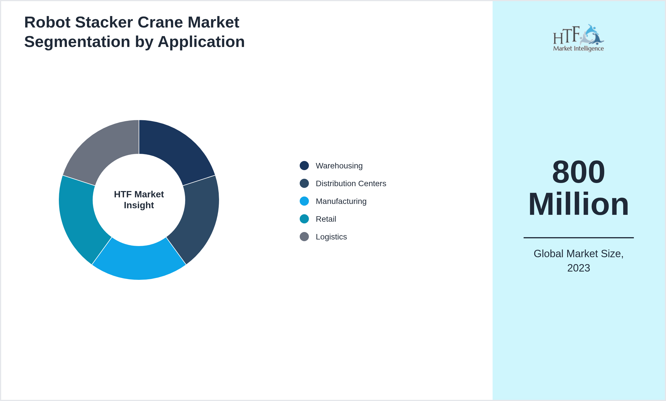 Robot Stacker Crane Market segment share by Warehousing, Distribution Centers, Manufacturing, Retail, Logistics