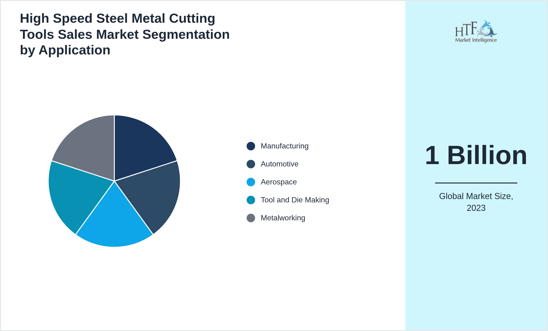 High Speed Steel Metal Cutting Tools Sales Market trend highlights by Manufacturing, Automotive, Aerospace, Tool and Die Making, Metalworking