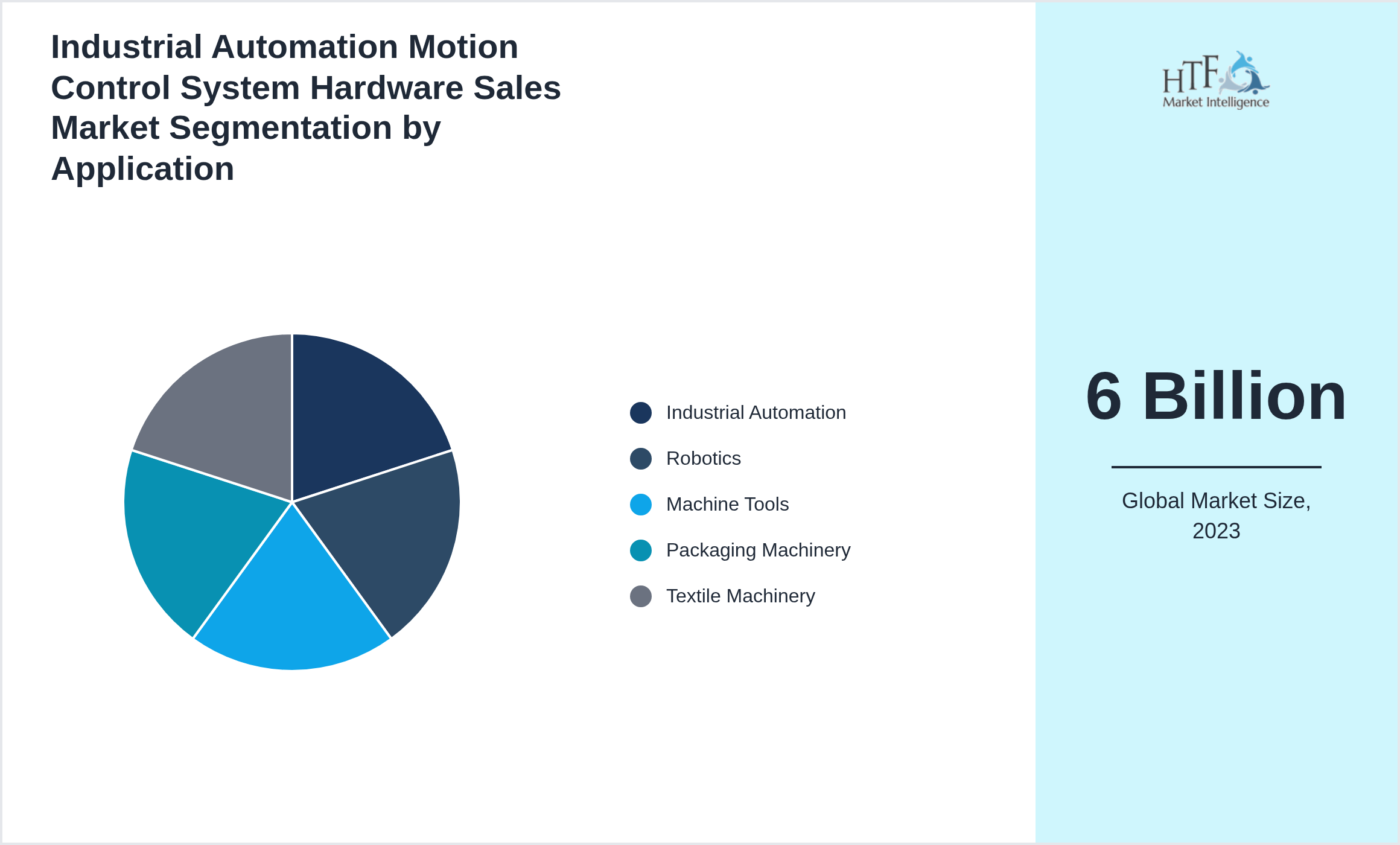 Industrial Automation Motion Control System Hardware Sales Market segment share by Industrial Automation, Robotics, Machine Tools, Packaging Machinery, Textile Machinery