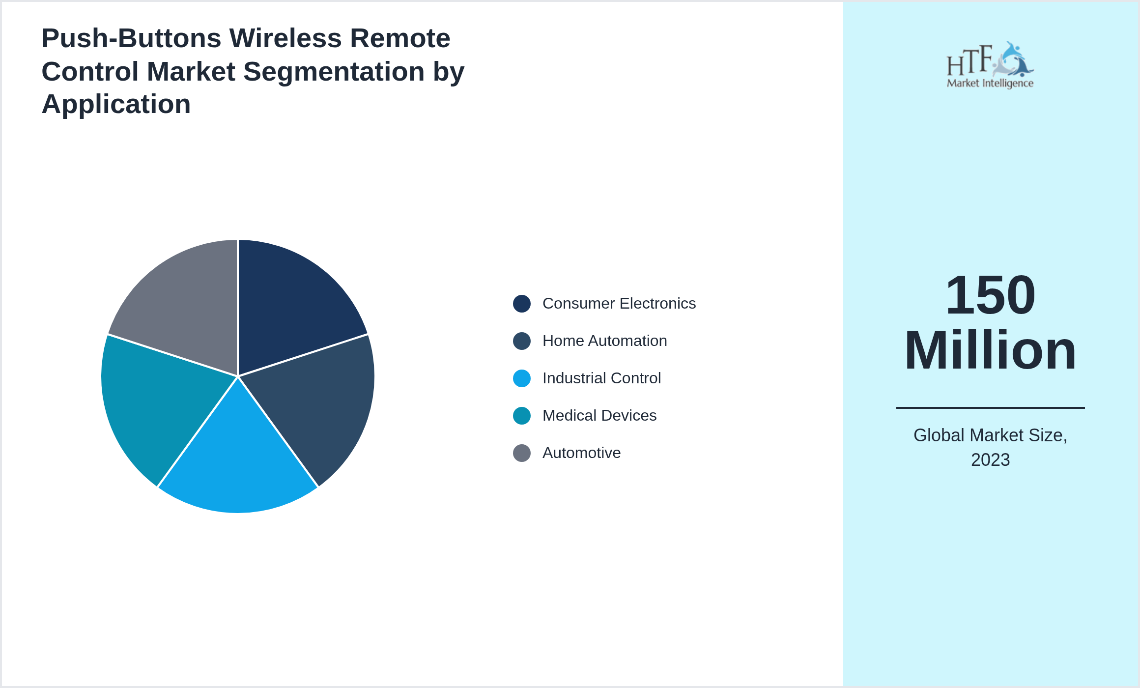 Push-Buttons Wireless Remote Control Market segment share by Consumer Electronics, Home Automation, Industrial Control, Medical Devices, Automotive