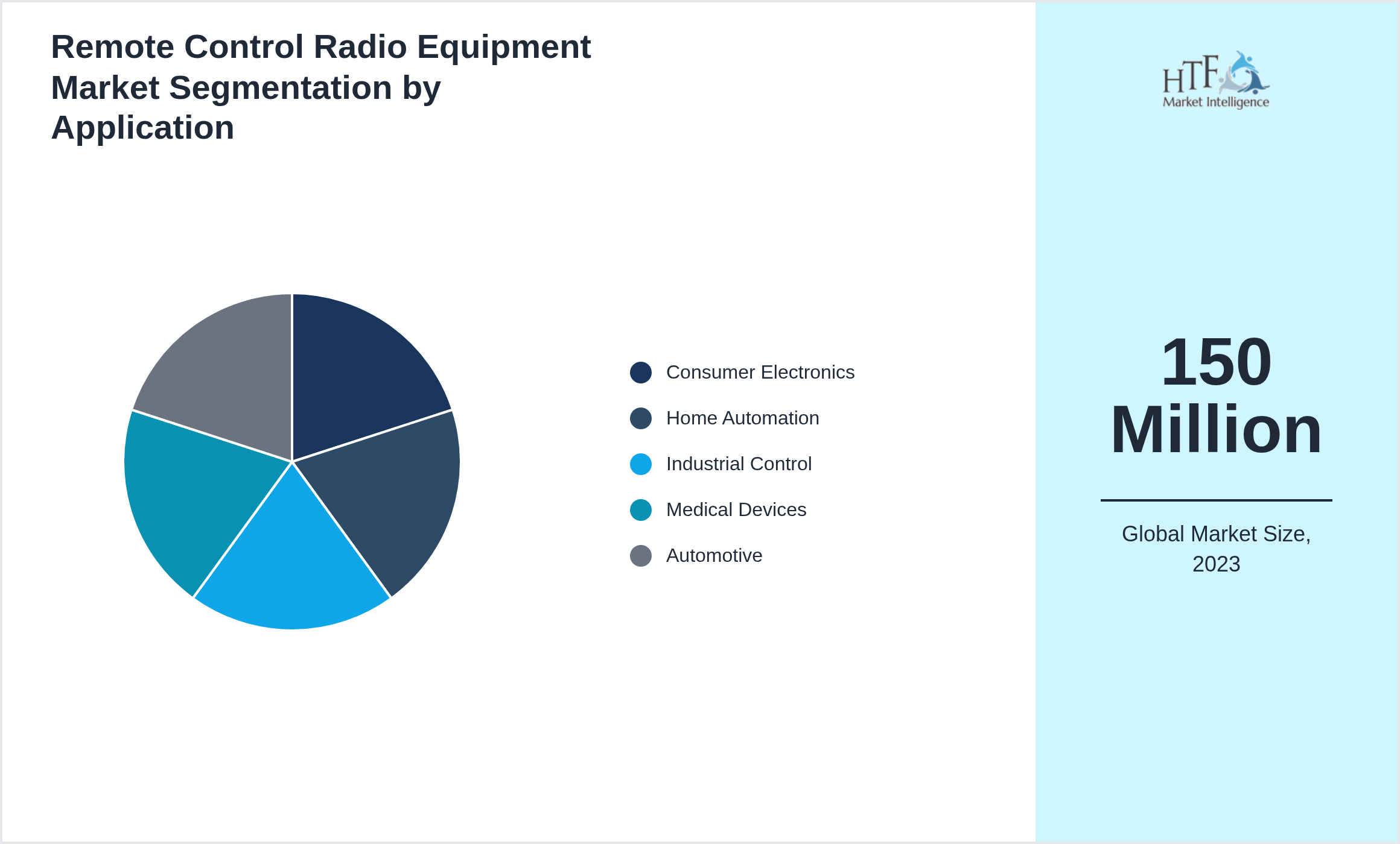 Remote Control Radio Equipment Market size by Consumer Electronics, Home Automation, Industrial Control, Medical Devices, Automotive