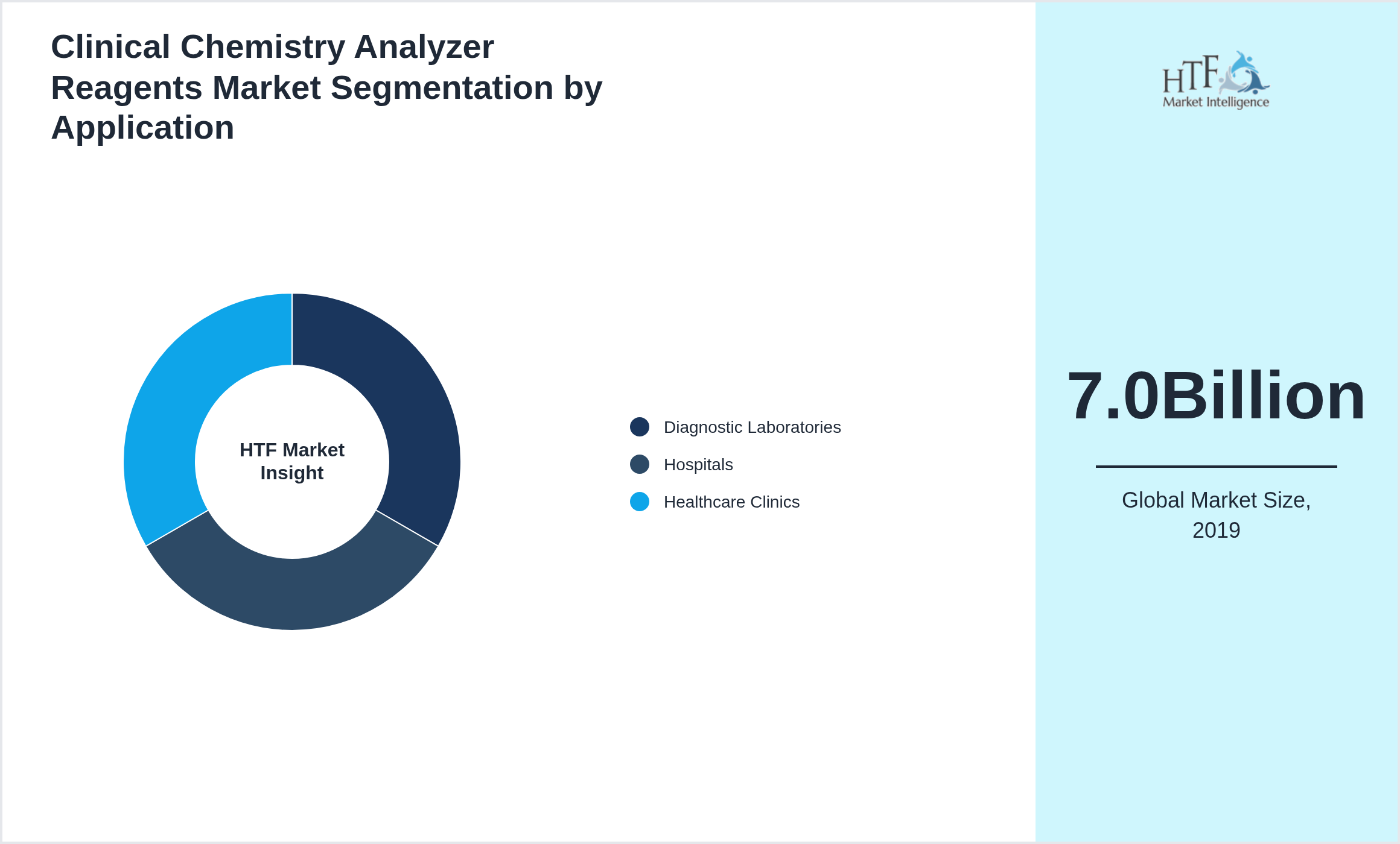Clinical Chemistry Analyzer Reagents Market growth by Diagnostic Laboratories, Hospitals, Healthcare Clinics