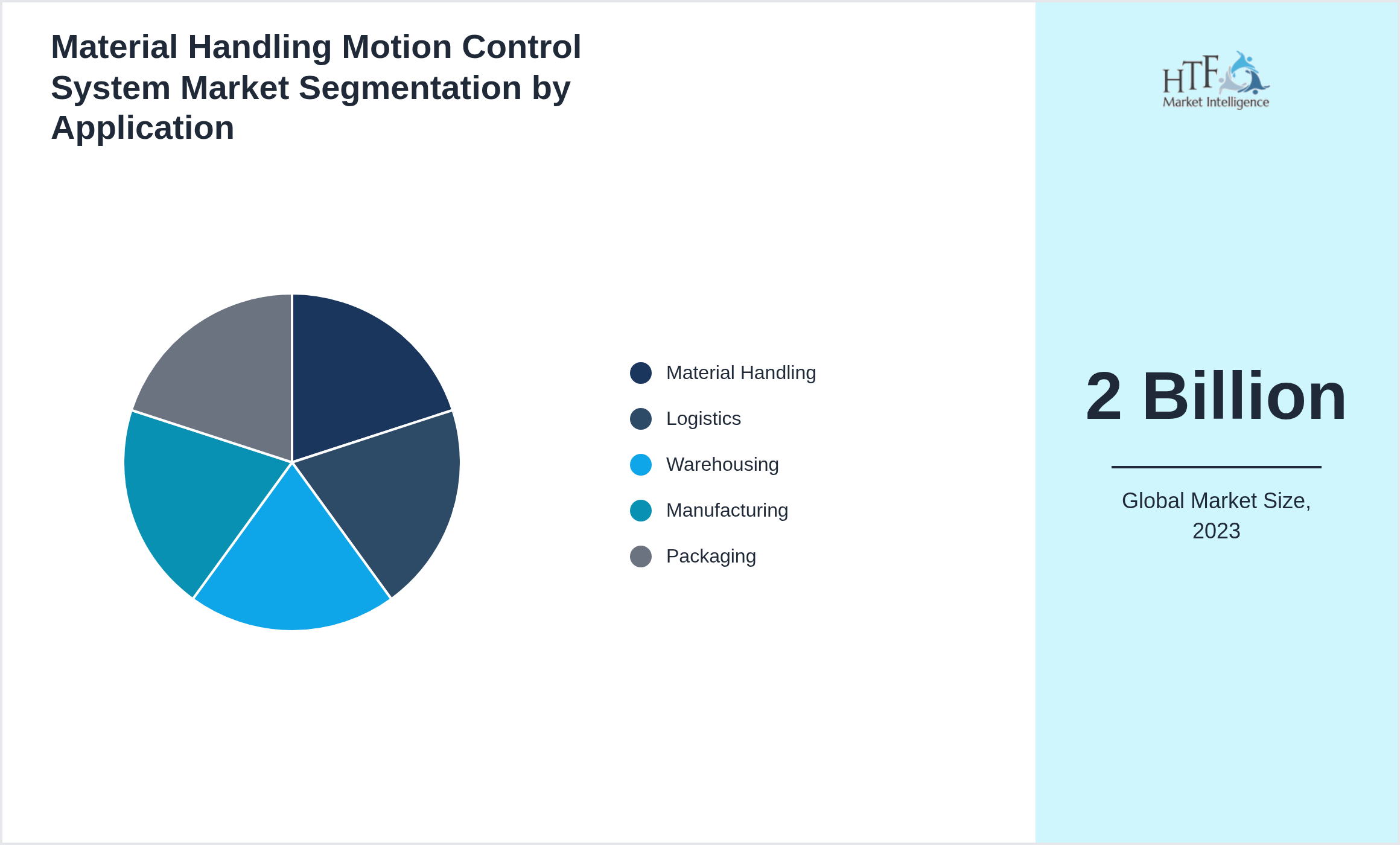 Material Handling Motion Control System Market size by segment Material Handling, Logistics, Warehousing, Manufacturing, Packaging