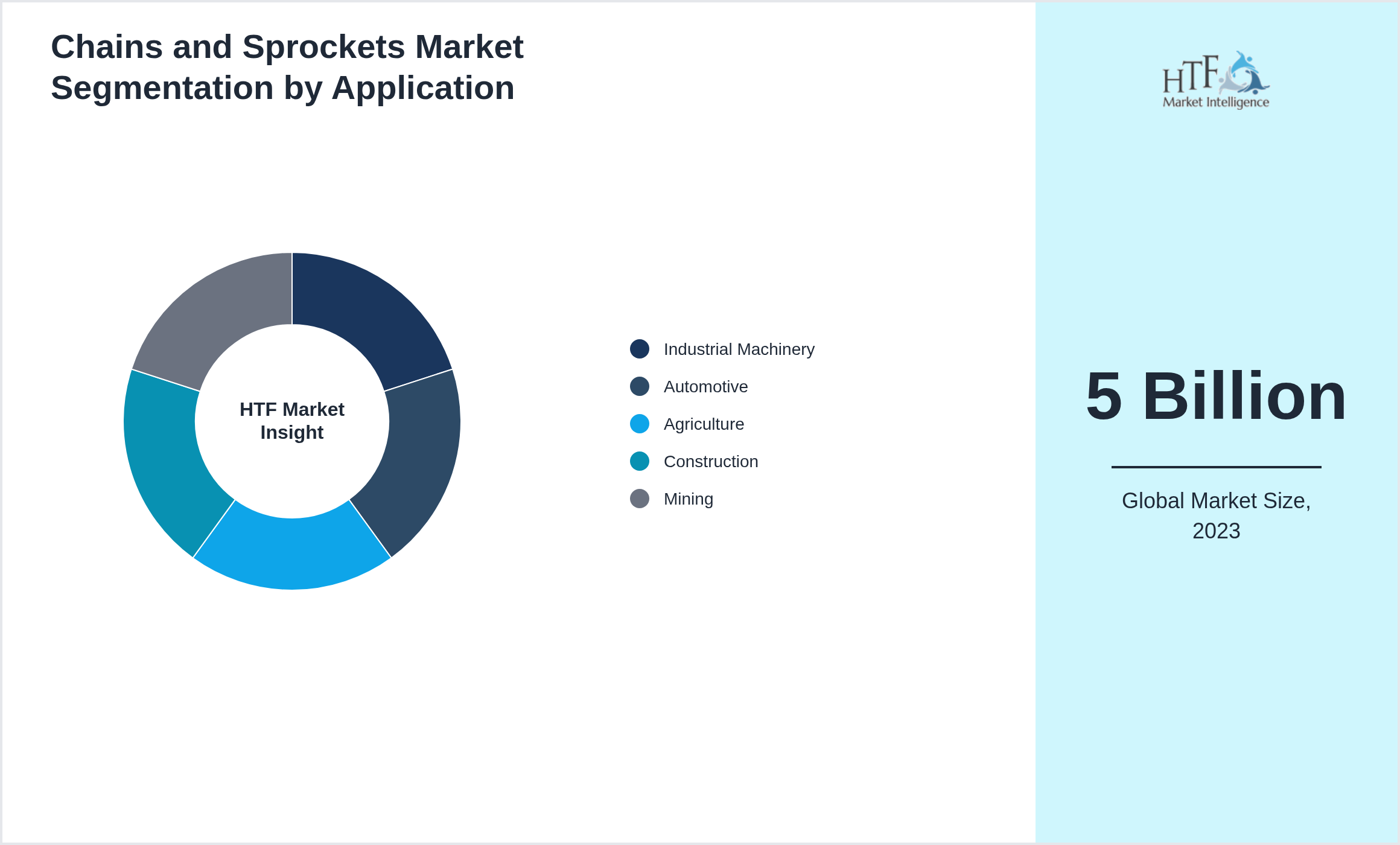 Chains and Sprockets Market value by Industrial Machinery, Automotive, Agriculture, Construction, Mining