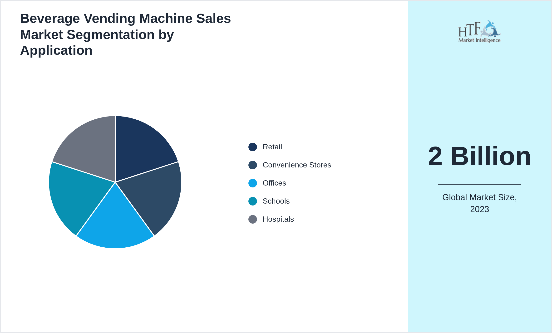 Beverage Vending Machine Sales Market growth by Retail, Convenience Stores, Offices, Schools, Hospitals