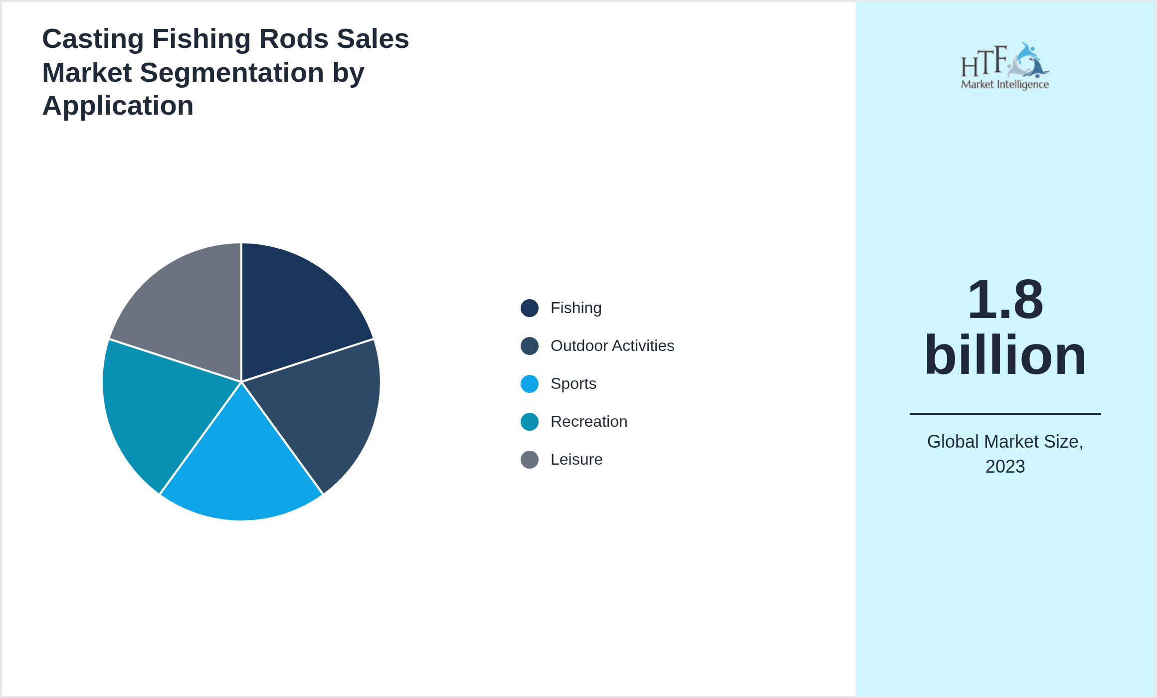 Casting Fishing Rods Sales Market size by segment Fishing, Outdoor Activities, Sports, Recreation, Leisure