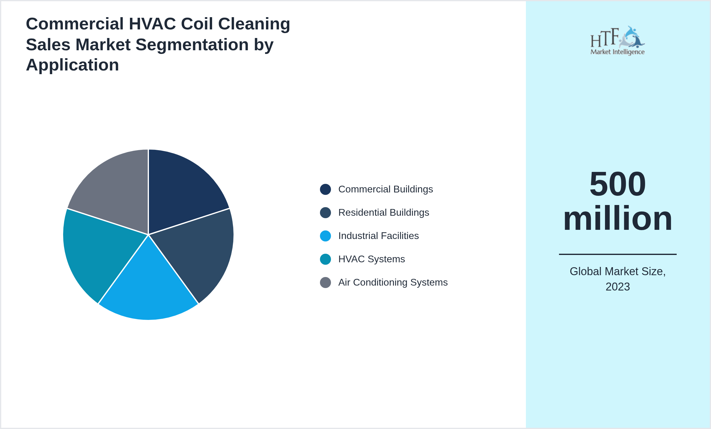 Commercial HVAC Coil Cleaning Sales Market size by segment Commercial Buildings, Residential Buildings, Industrial Facilities, HVAC Systems, Air Conditioning Systems