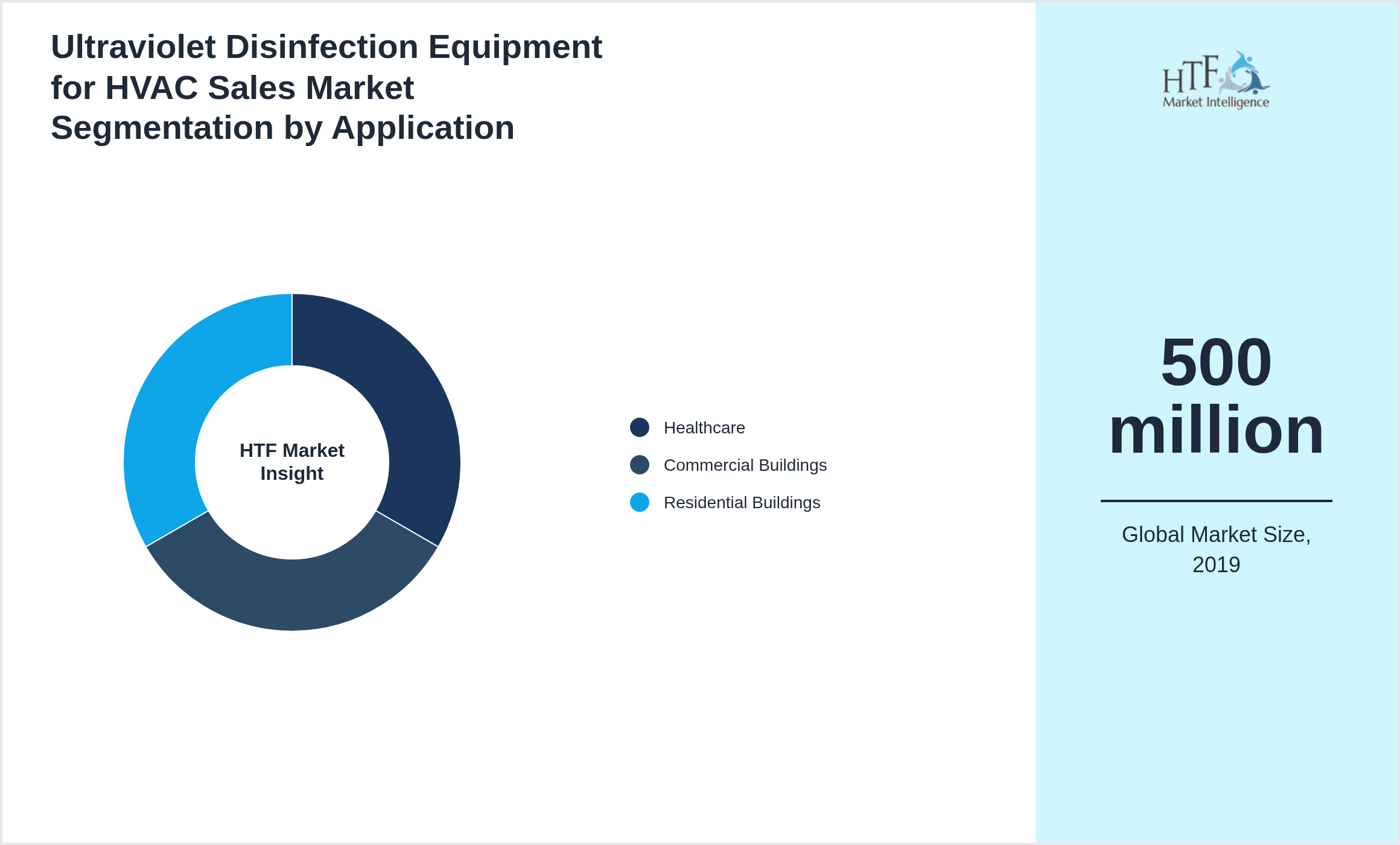 Ultraviolet Disinfection Equipment for HVAC Sales Market size by Healthcare, Commercial Buildings, Residential Buildings