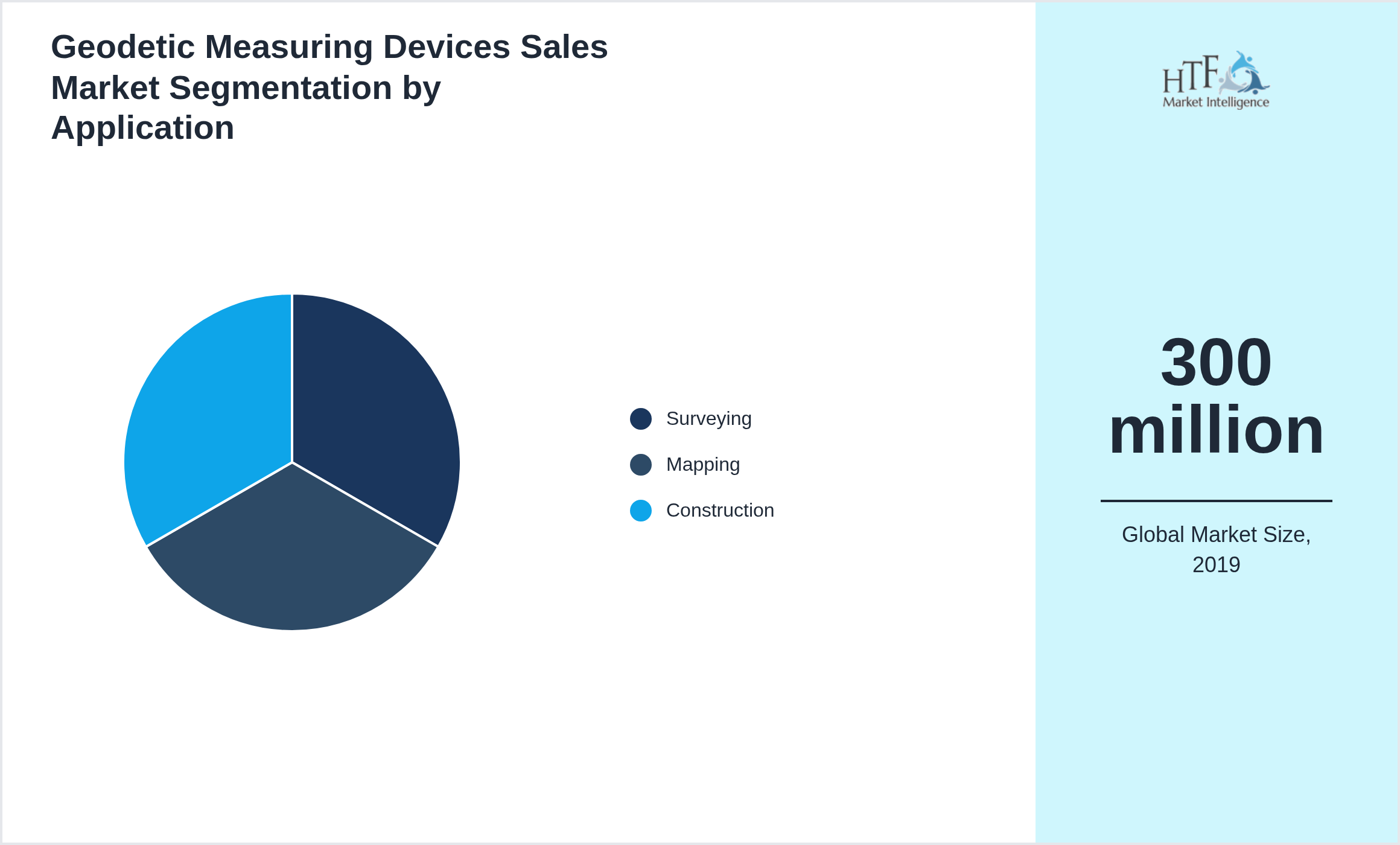 Geodetic Measuring Devices Sales Market size by Surveying, Mapping, Construction