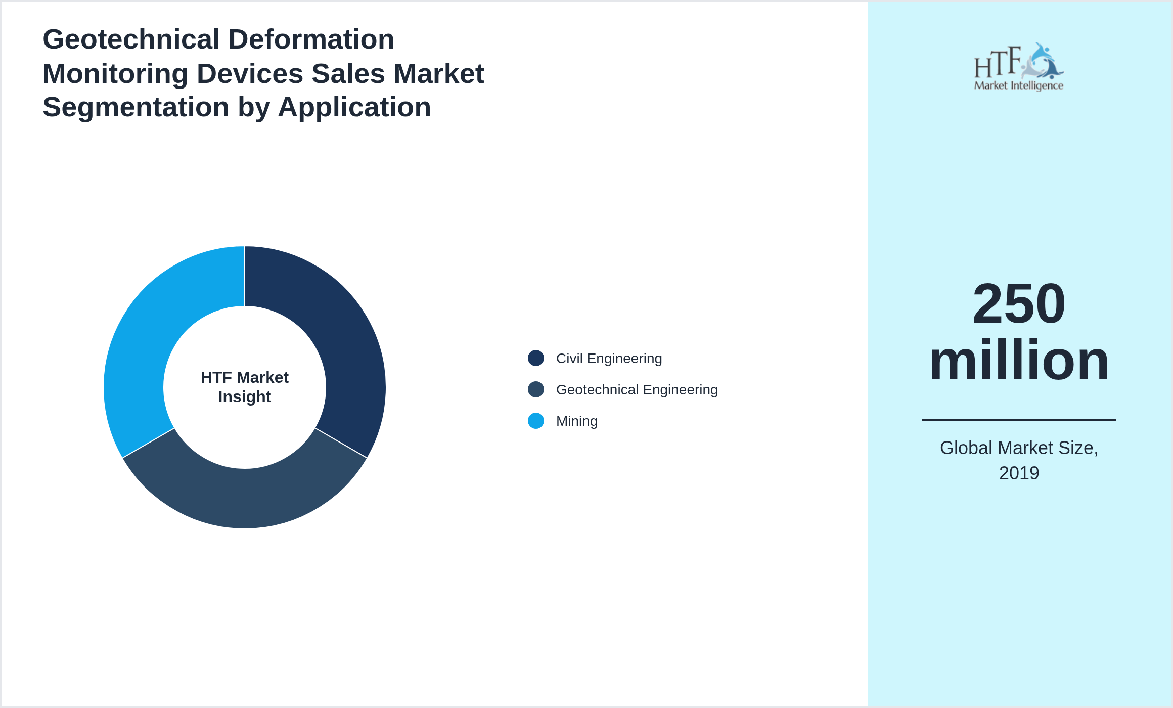 Geotechnical Deformation Monitoring Devices Sales Market growth by Civil Engineering, Geotechnical Engineering, Mining