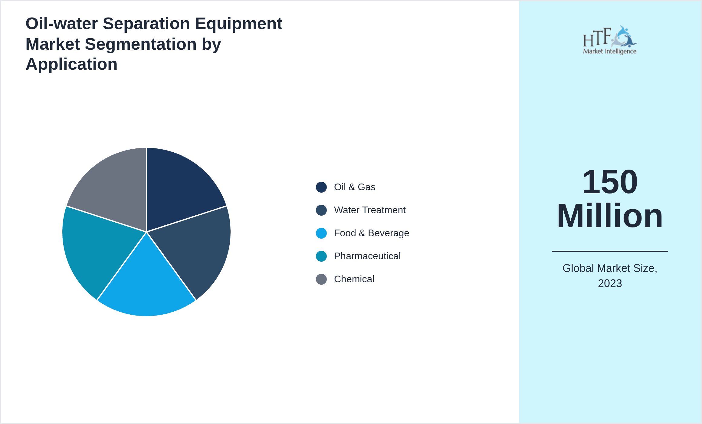 Oil-water Separation Equipment Market trend highlights by Oil & Gas, Water Treatment, Food & Beverage, Pharmaceutical, Chemical