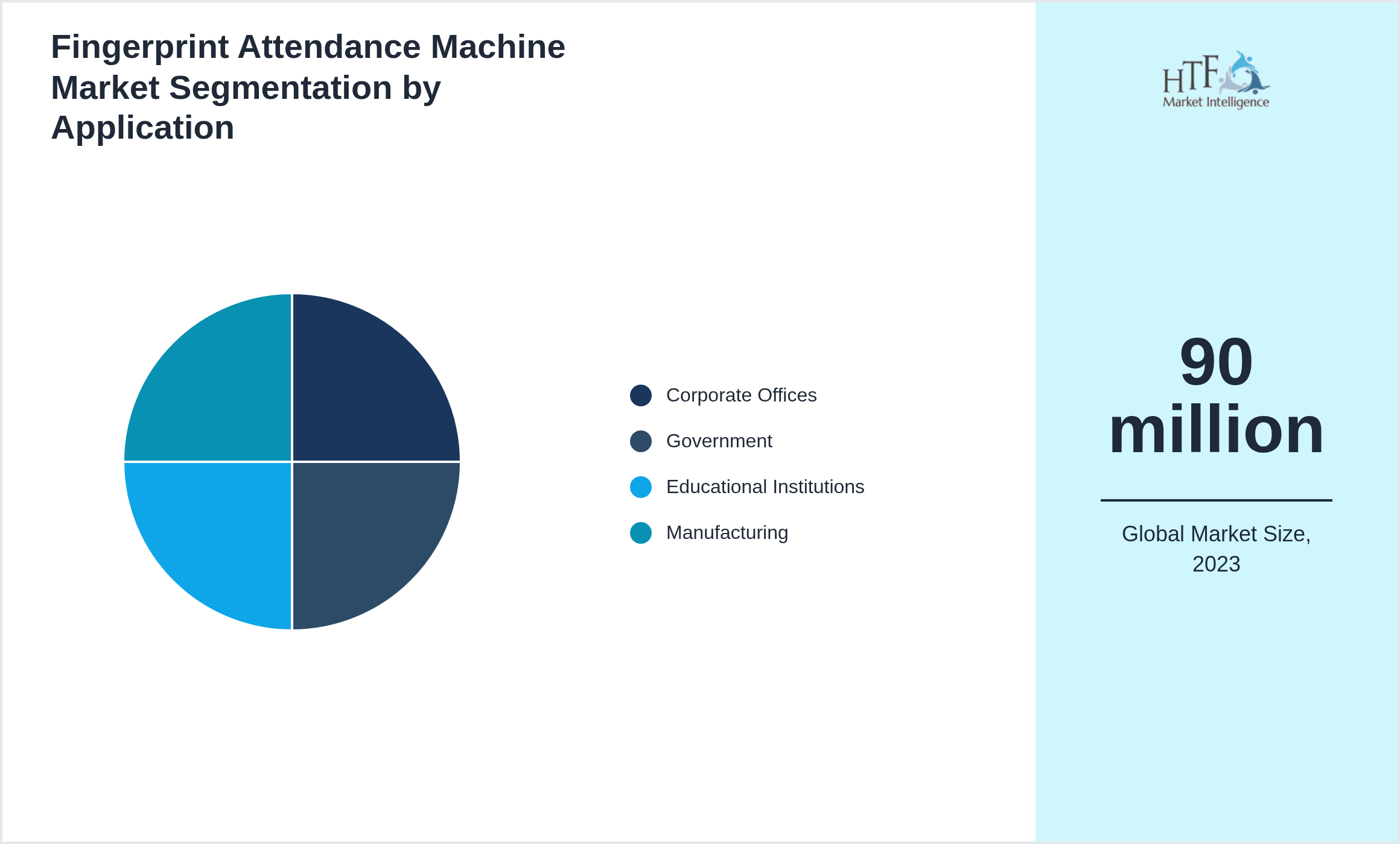 Fingerprint Attendance Machine Market segment share by Corporate Offices, Government, Educational Institutions, Manufacturing