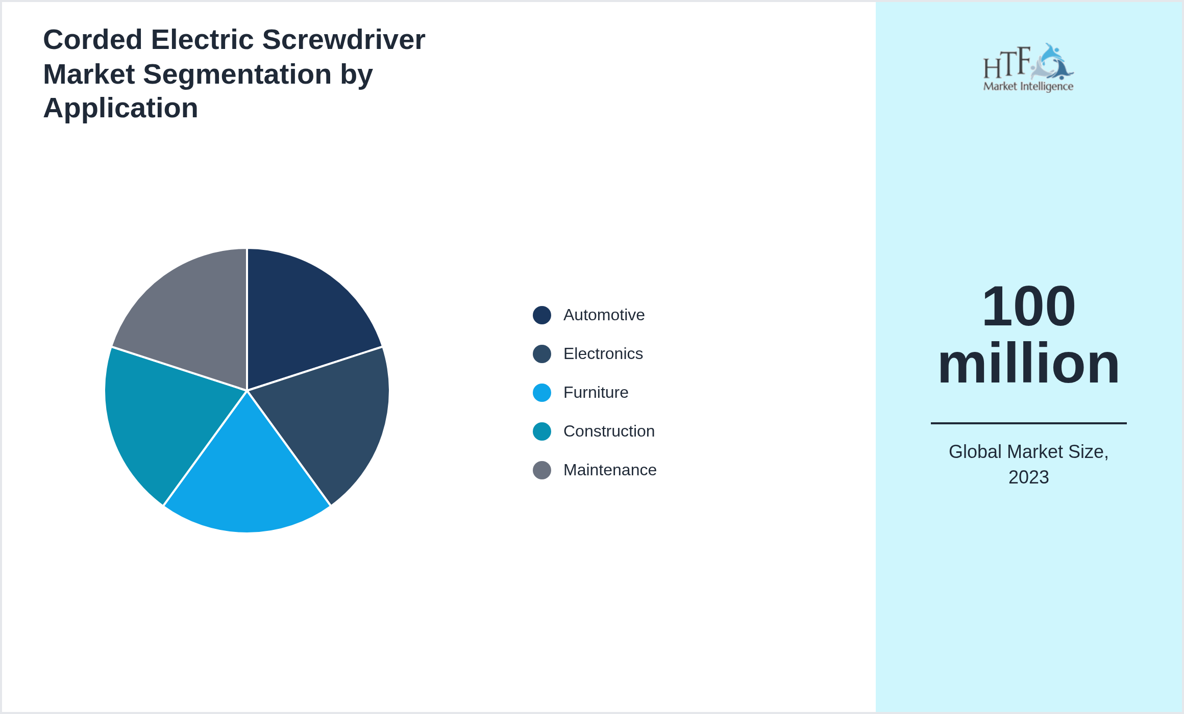 Corded Electric Screwdriver Market size by Automotive, Electronics, Furniture, Construction, Maintenance