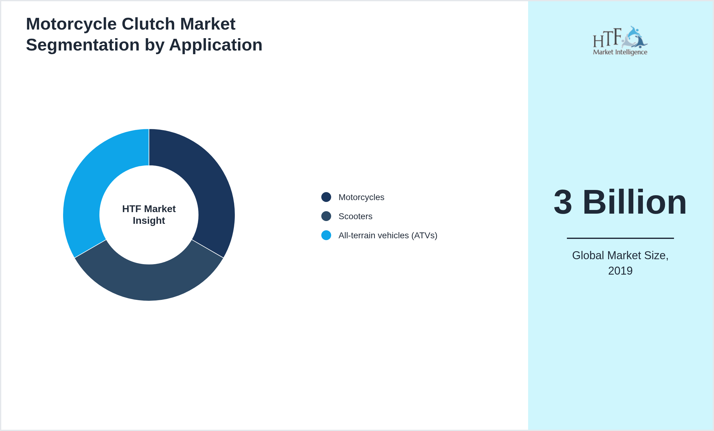 Motorcycle Clutch Market trend highlights by Motorcycles, Scooters, All-terrain vehicles (ATVs)