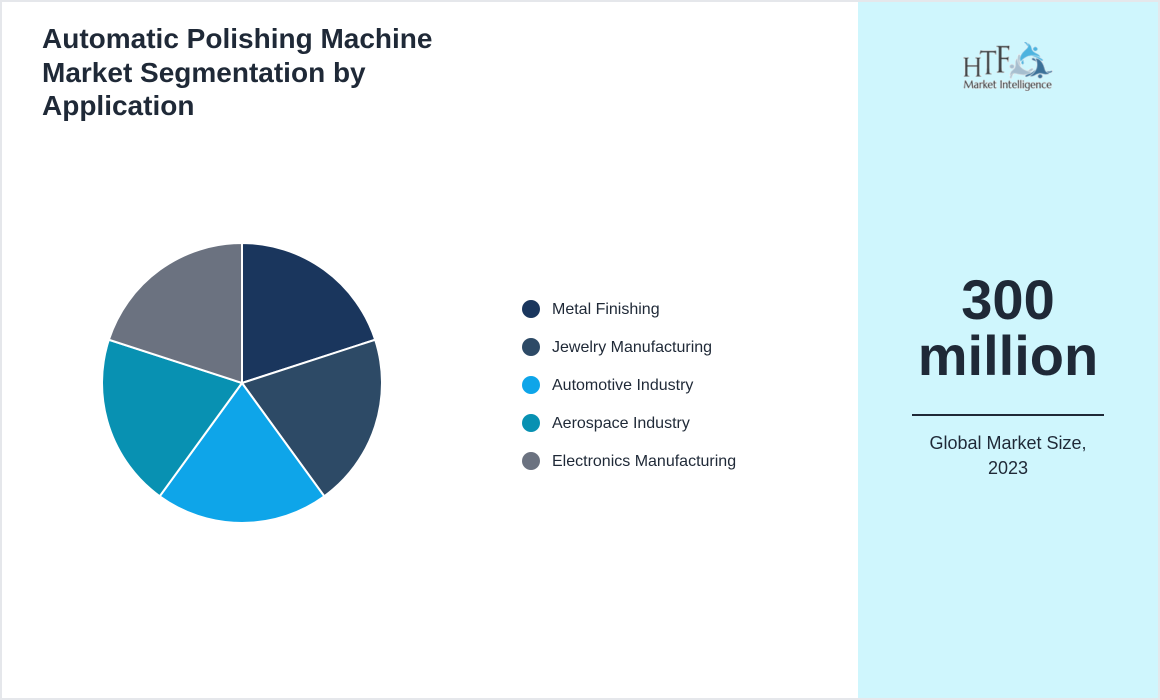 Automatic Polishing Machine Market size by Metal Finishing, Jewelry Manufacturing, Automotive Industry, Aerospace Industry, Electronics Manufacturing