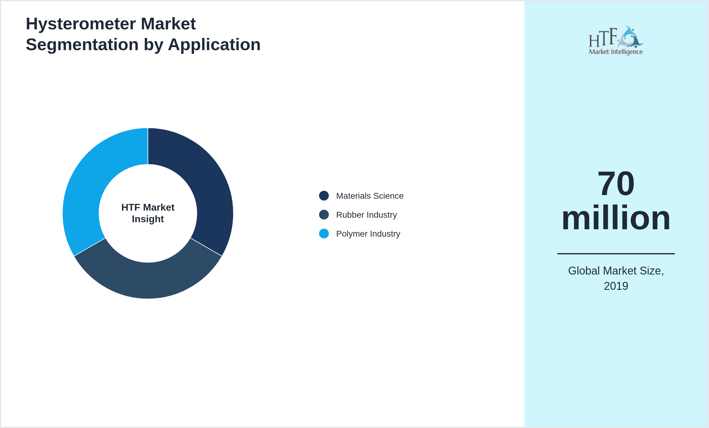 Hysterometer Market growth by Materials Science, Rubber Industry, Polymer Industry
