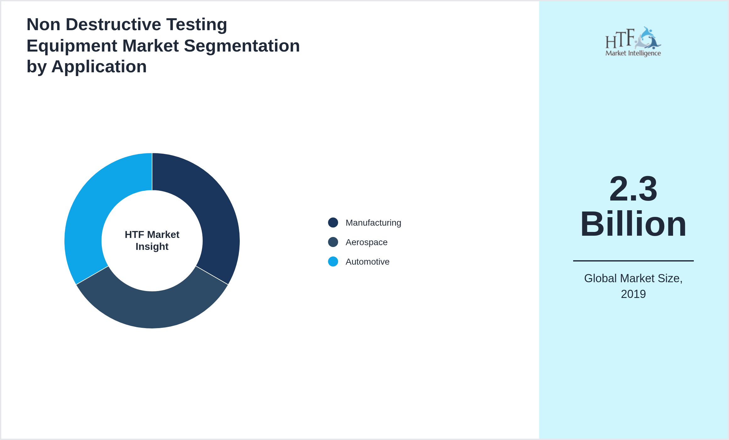 Non Destructive Testing Equipment Market trend by end use applications [Manufacturing, Aerospace, Automotive]