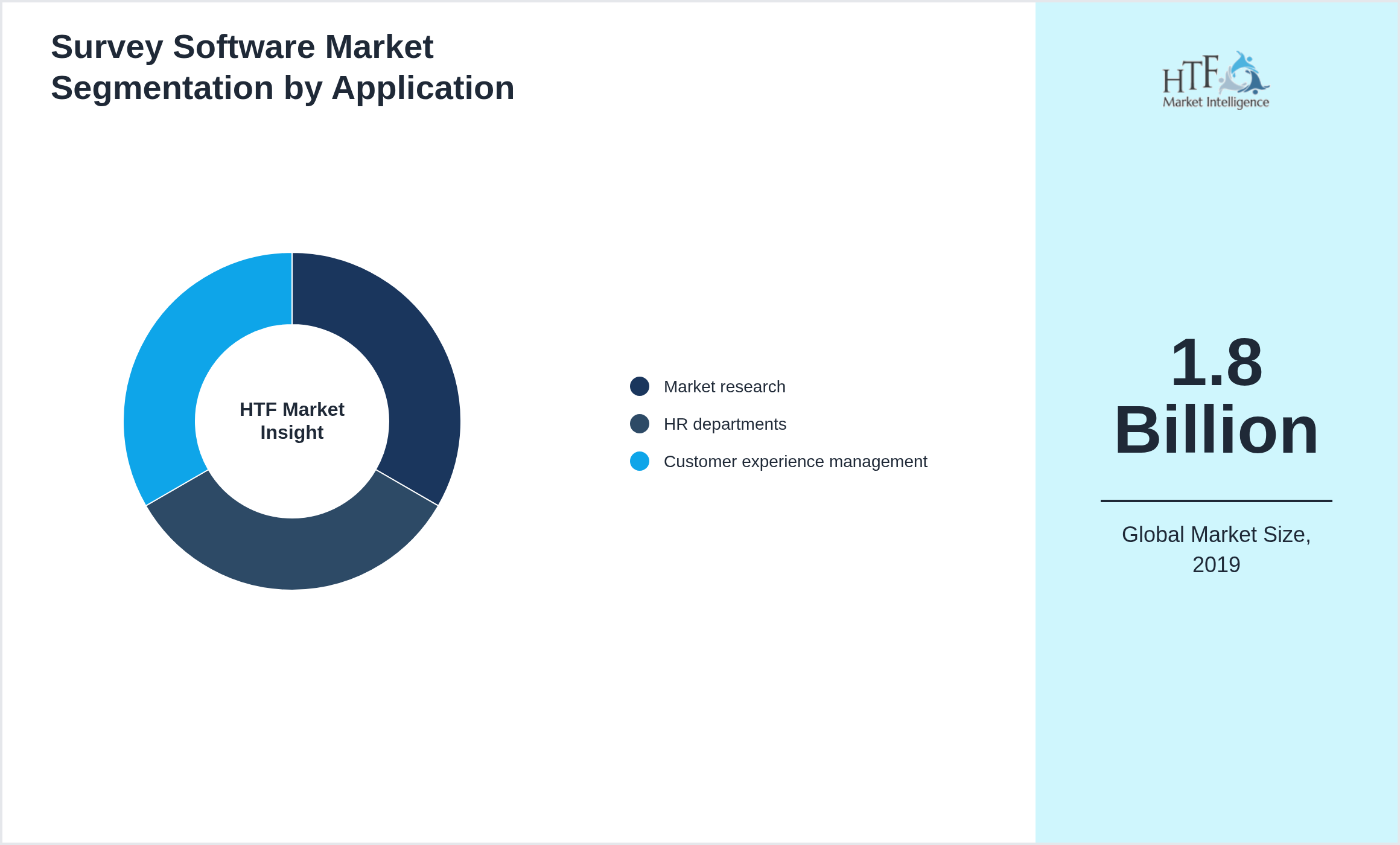 Survey Software Market value by Market research, HR departments, Customer experience management
