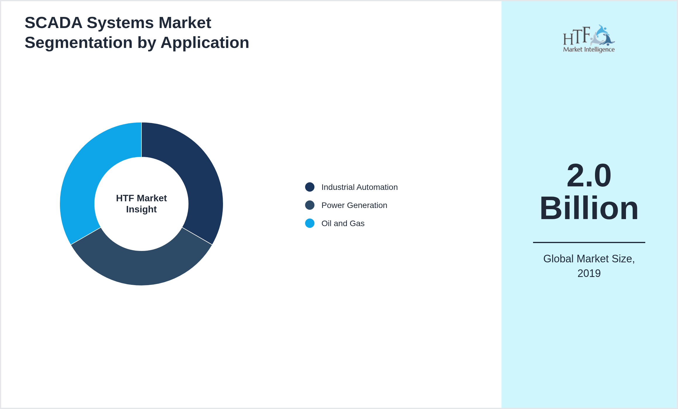 SCADA Systems Market size by Industrial Automation, Power Generation, Oil and Gas