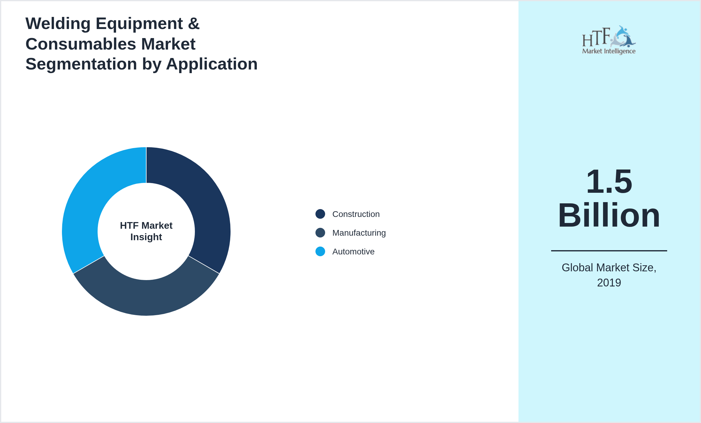Welding Equipment & Consumables Market growth by Construction, Manufacturing, Automotive