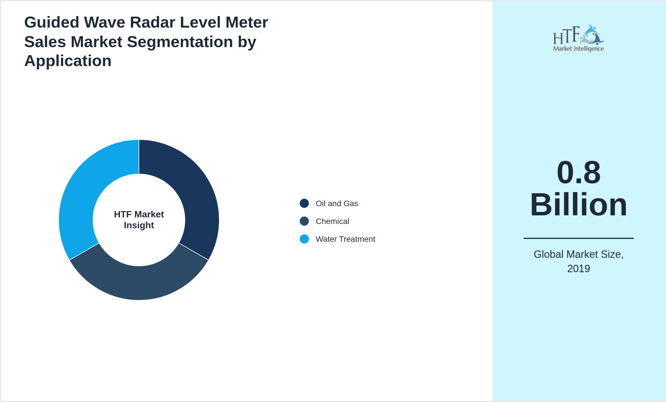 Guided Wave Radar Level Meter Sales Market trend highlights by Oil and Gas, Chemical, Water Treatment