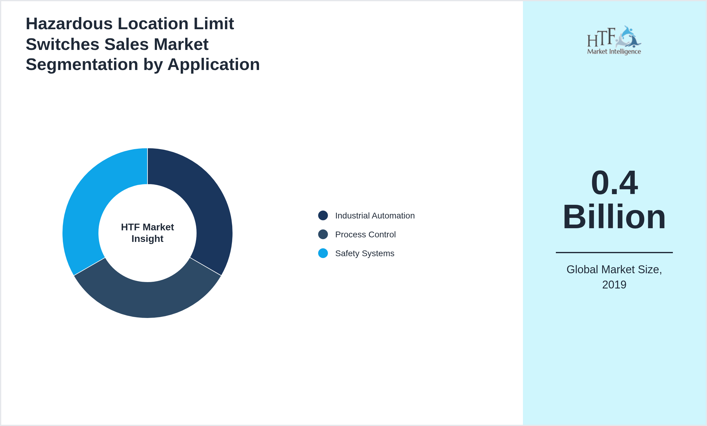 Hazardous Location Limit Switches Sales Market size by segment Industrial Automation, Process Control, Safety Systems