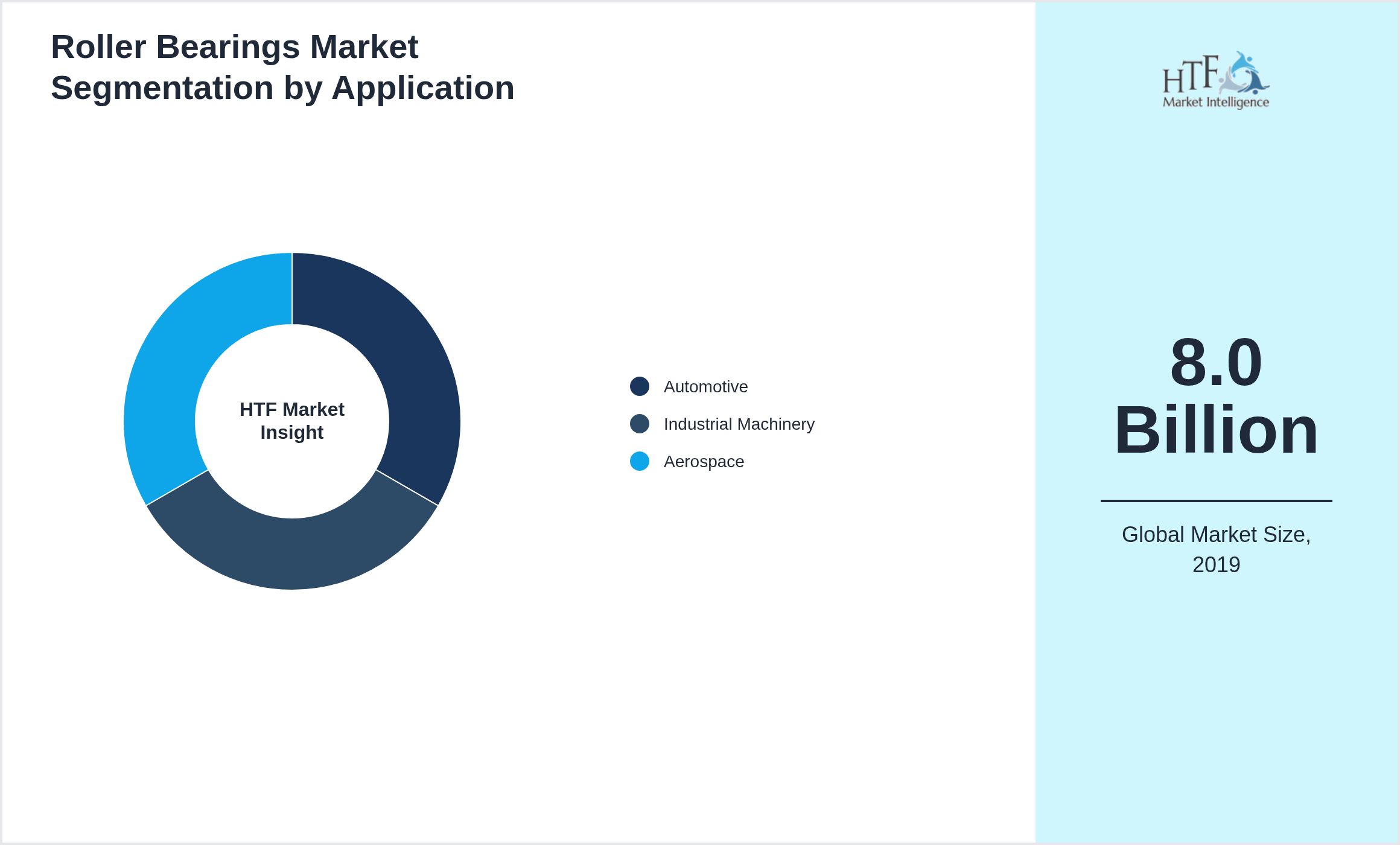 Roller Bearings Market segment share by Automotive, Industrial Machinery, Aerospace