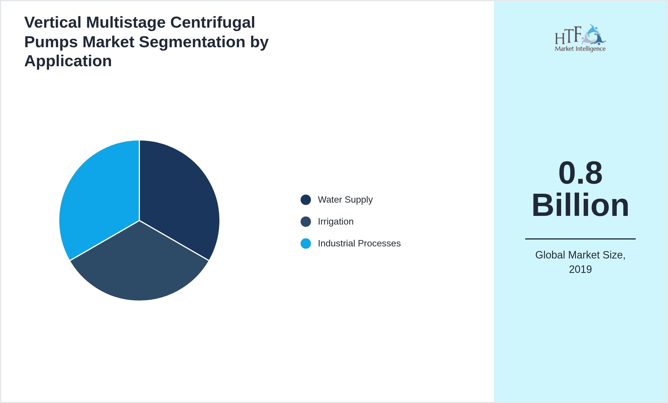 Vertical Multistage Centrifugal Pumps Market growth by Water Supply, Irrigation, Industrial Processes