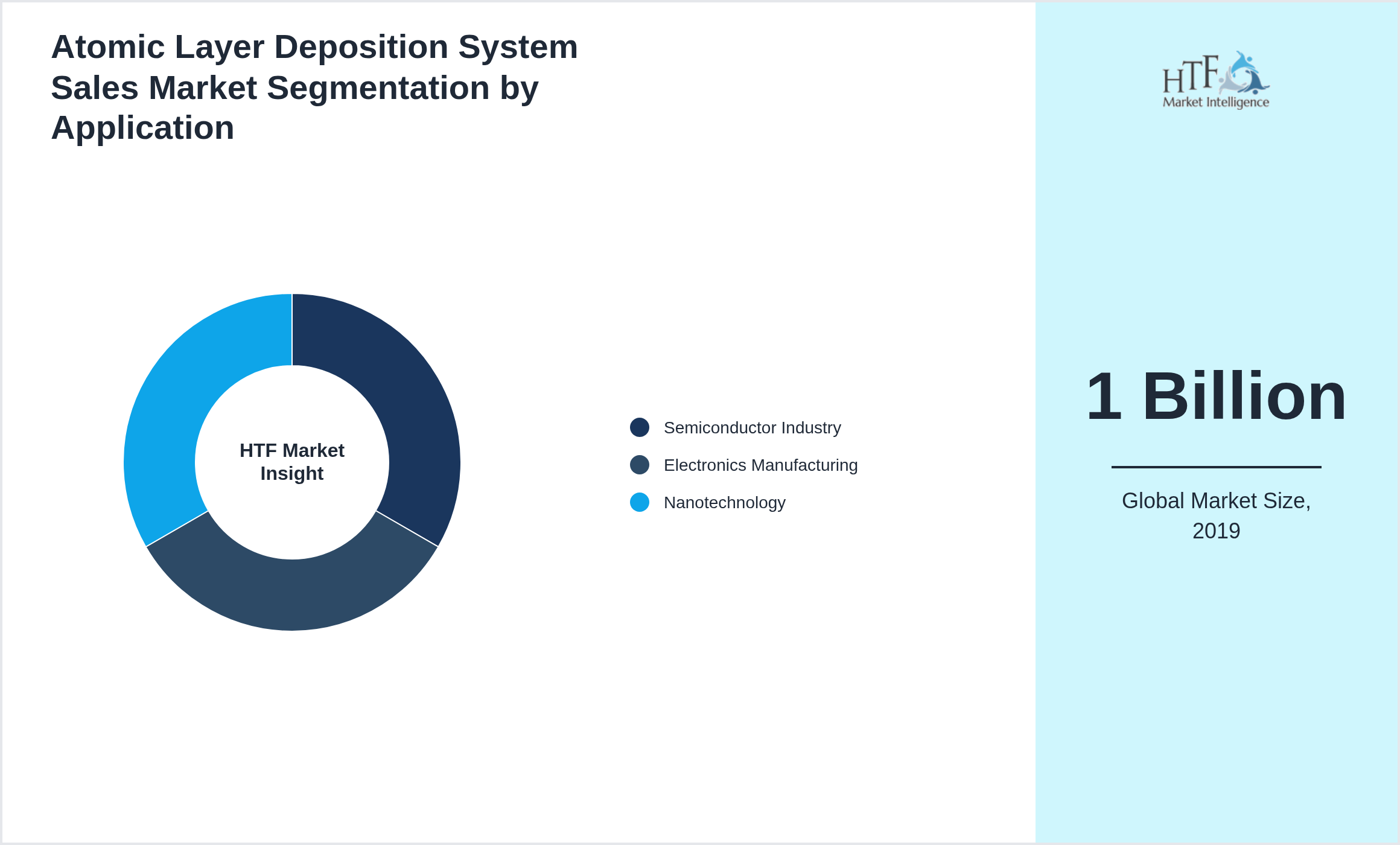 Atomic Layer Deposition System Sales Market segment share by Semiconductor Industry, Electronics Manufacturing, Nanotechnology