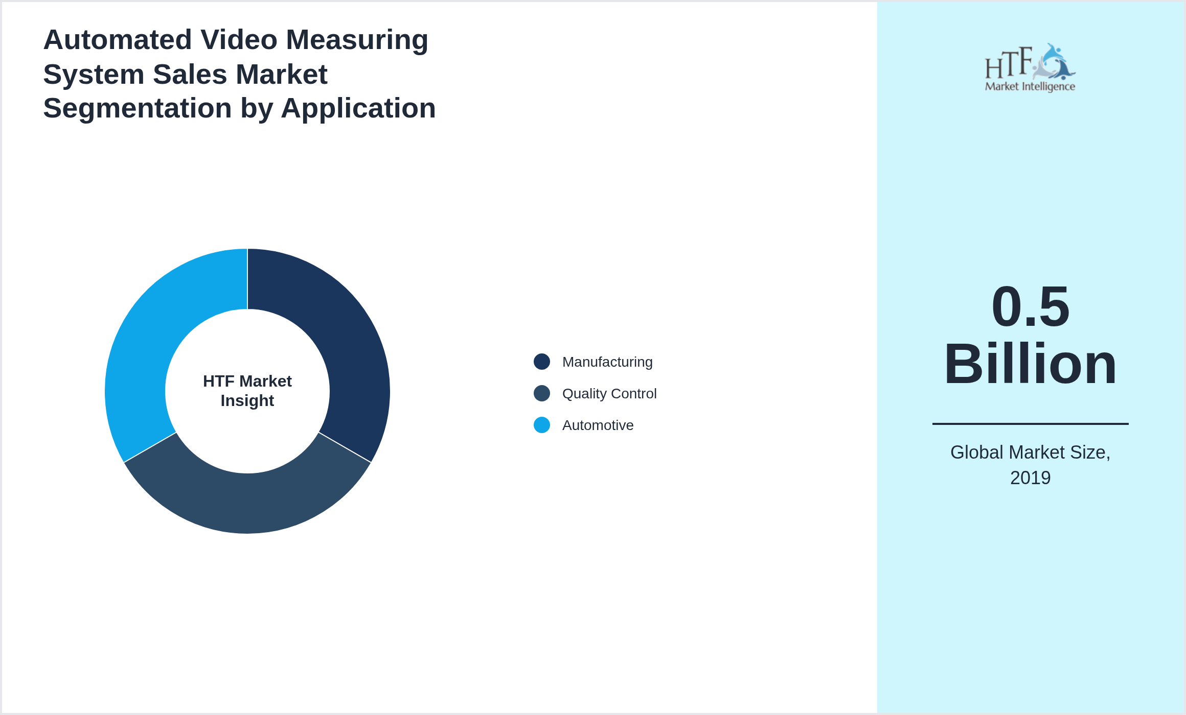 Automated Video Measuring System Sales Market size by Manufacturing, Quality Control, Automotive