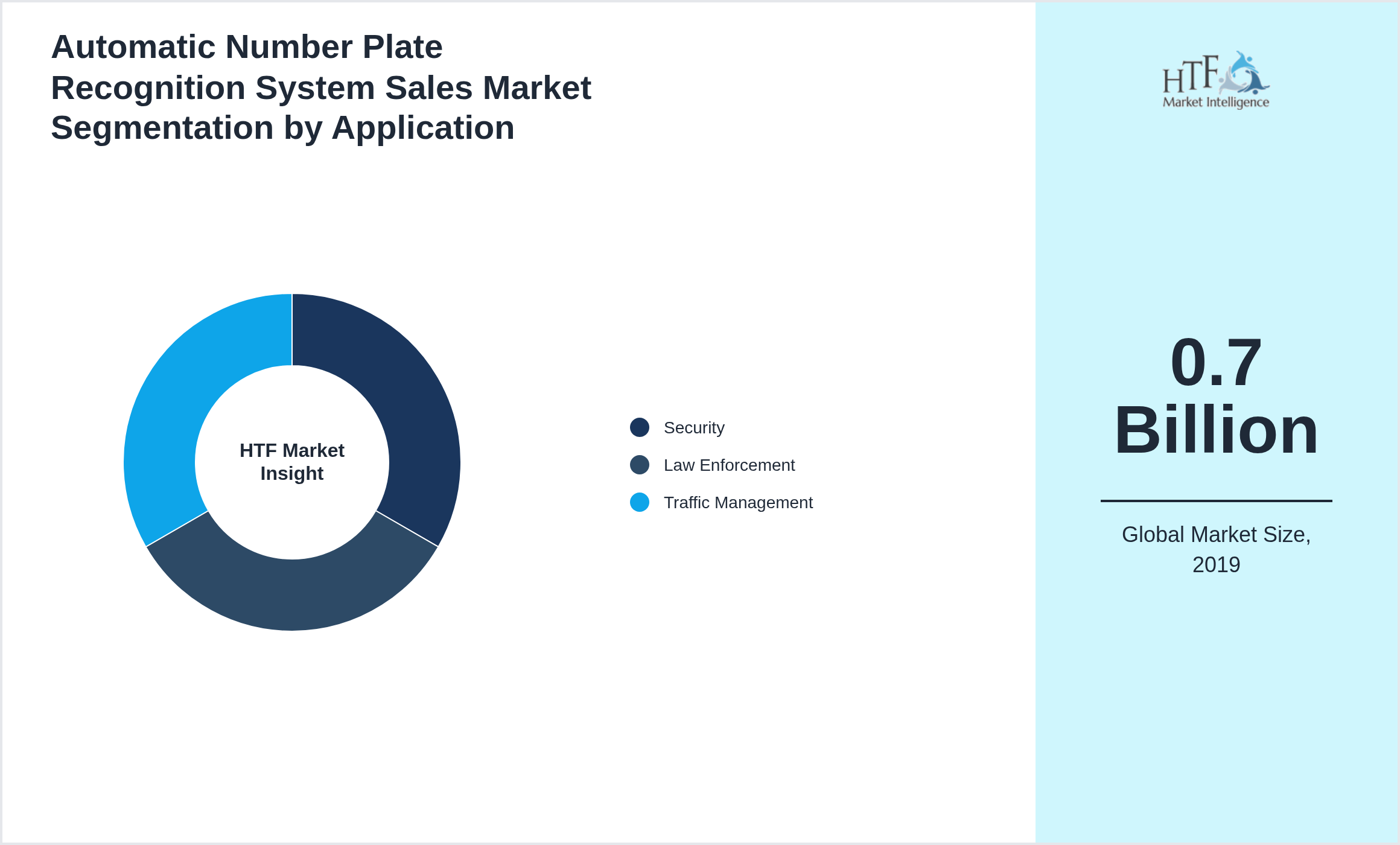 Automatic Number Plate Recognition System Sales Market size by Security, Law Enforcement, Traffic Management
