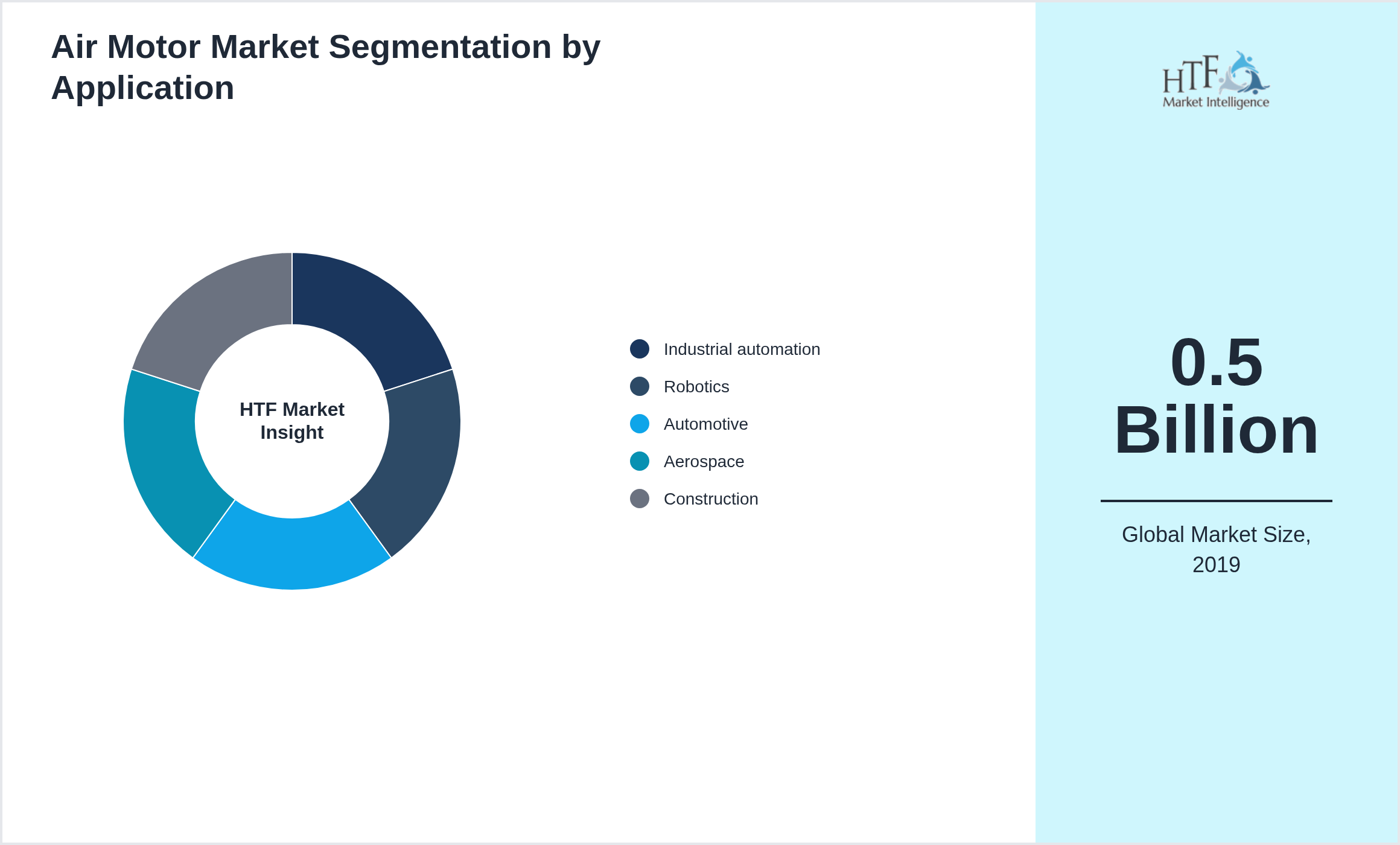 Air Motor Market trend highlights by Industrial automation, Robotics, Automotive, Aerospace, Construction