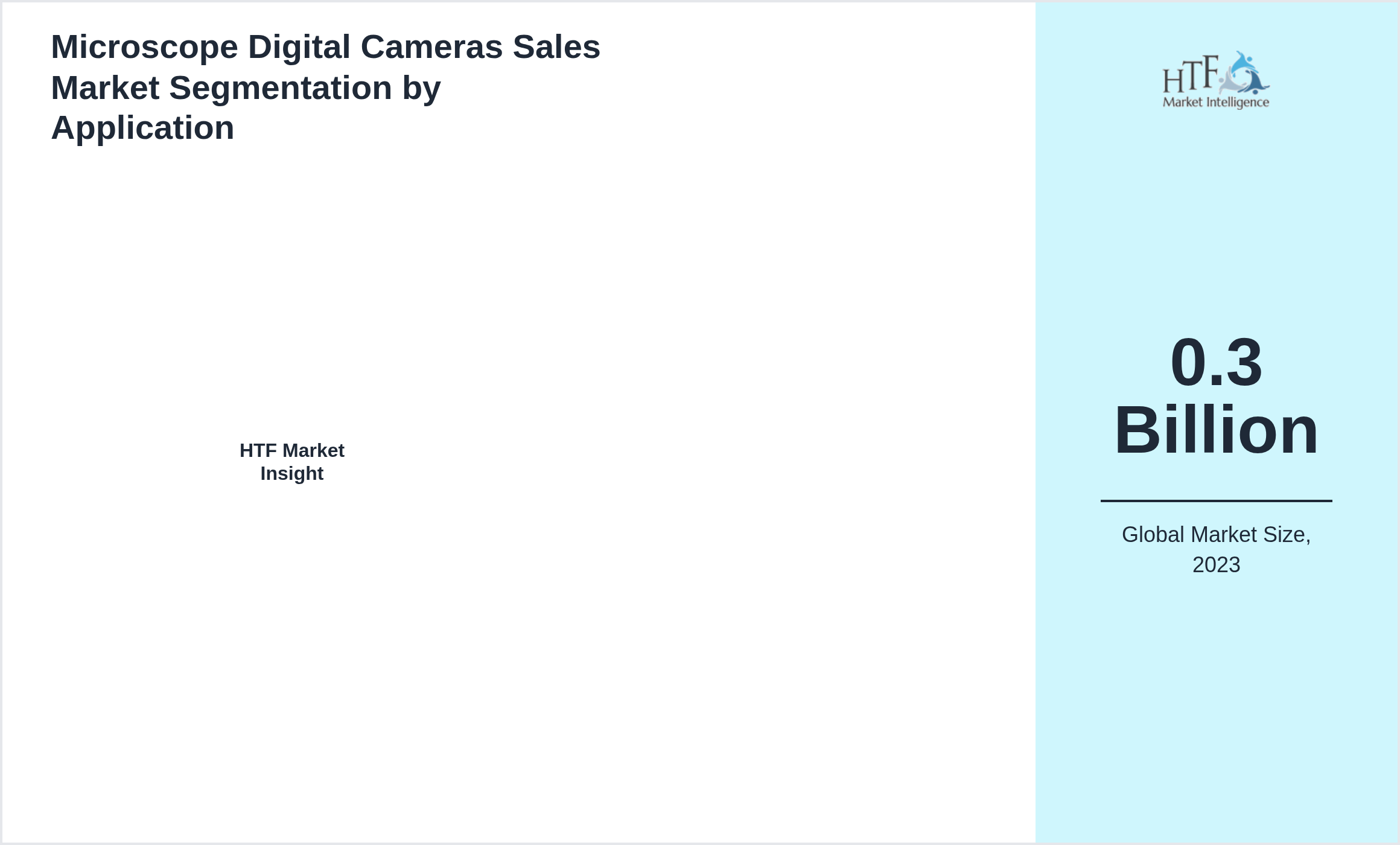 Microscope Digital Cameras Sales Market growth by