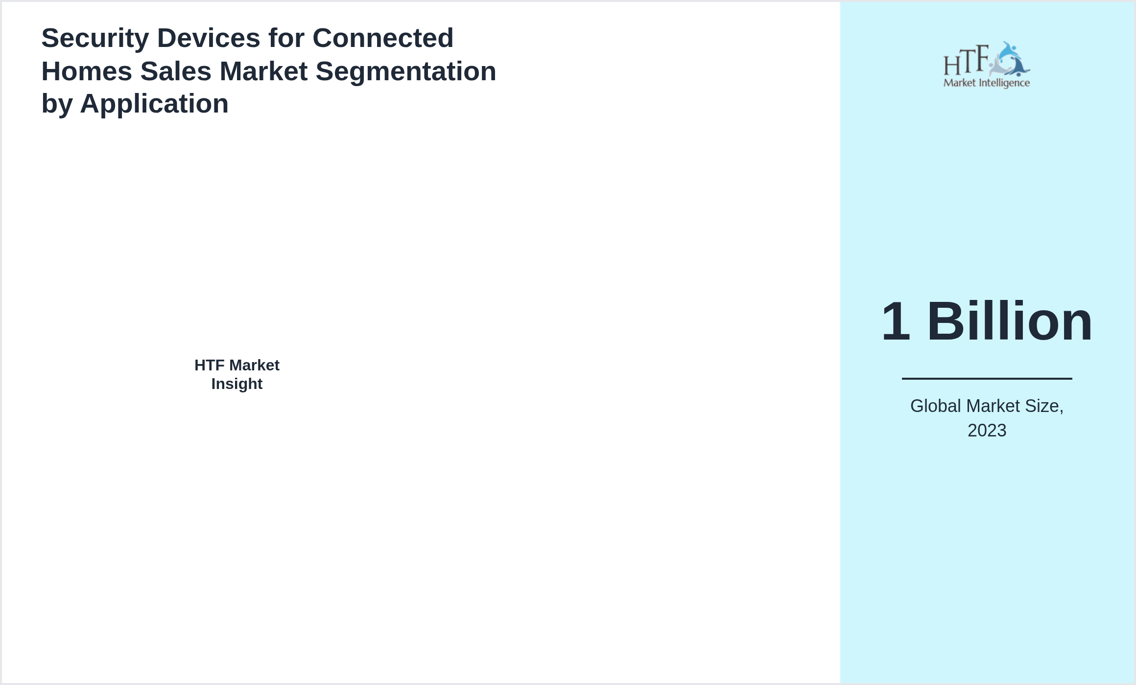 Security Devices for Connected Homes Sales Market size by