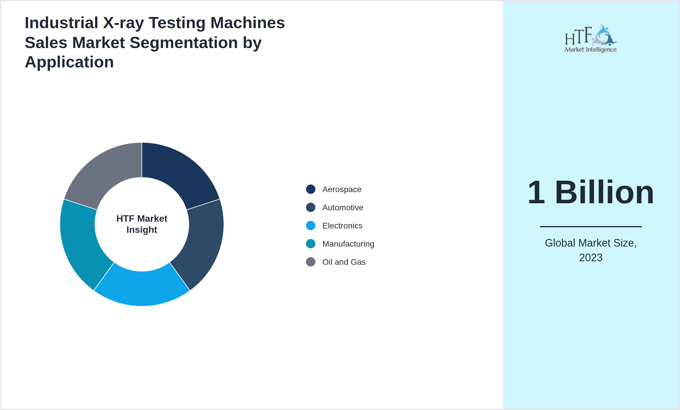 Industrial X-ray Testing Machines Sales Market trend highlights by Aerospace, Automotive, Electronics, Manufacturing, Oil and Gas