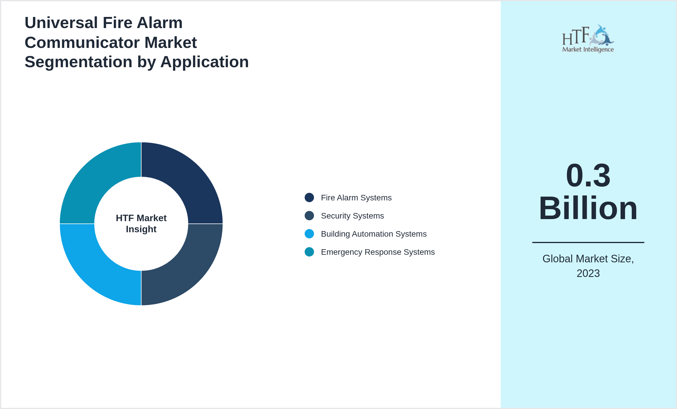 Universal Fire Alarm Communicator Market size by Fire Alarm Systems, Security Systems, Building Automation Systems, Emergency Response Systems