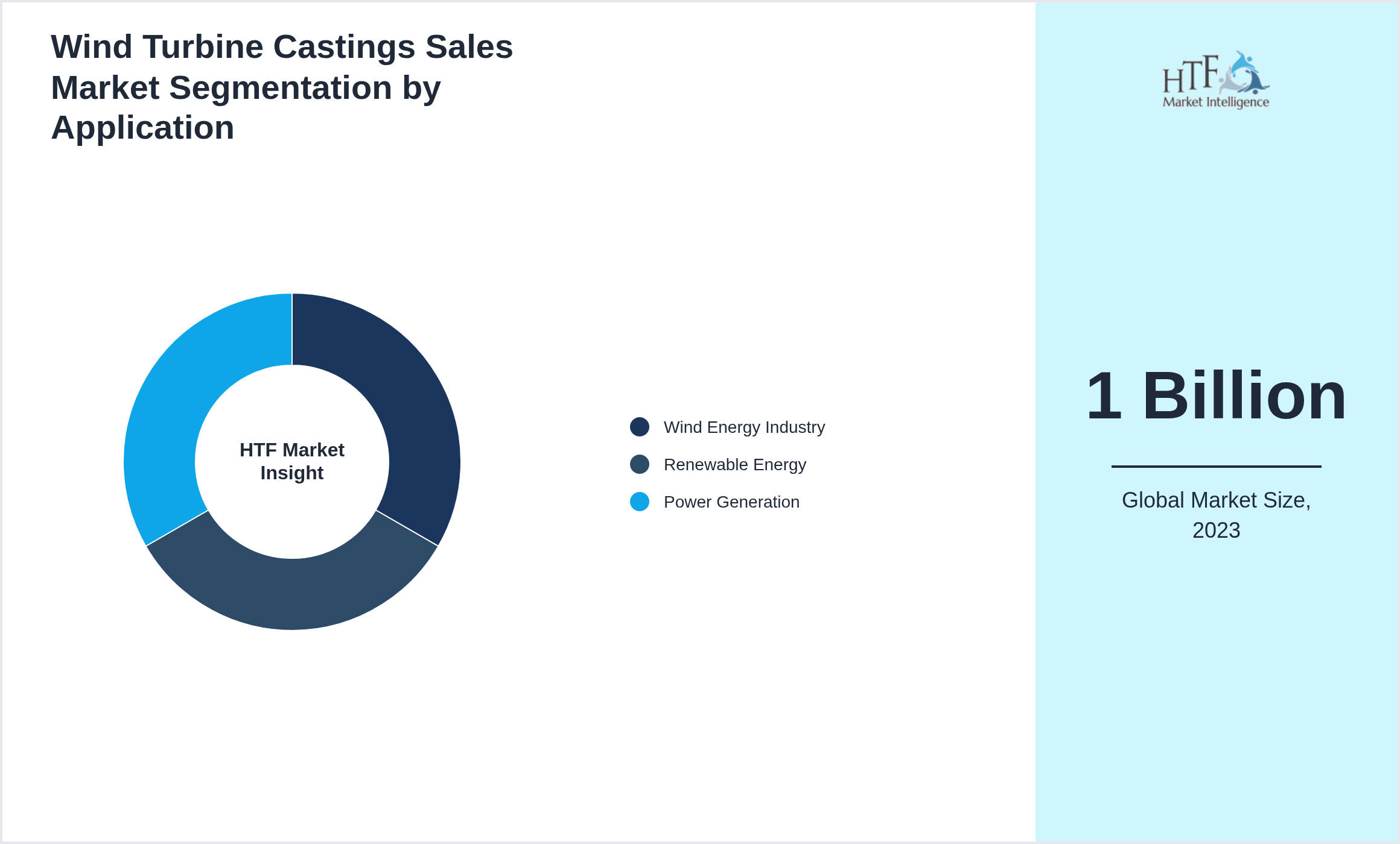 Wind Turbine Castings Sales Market size by Wind Energy Industry, Renewable Energy, Power Generation
