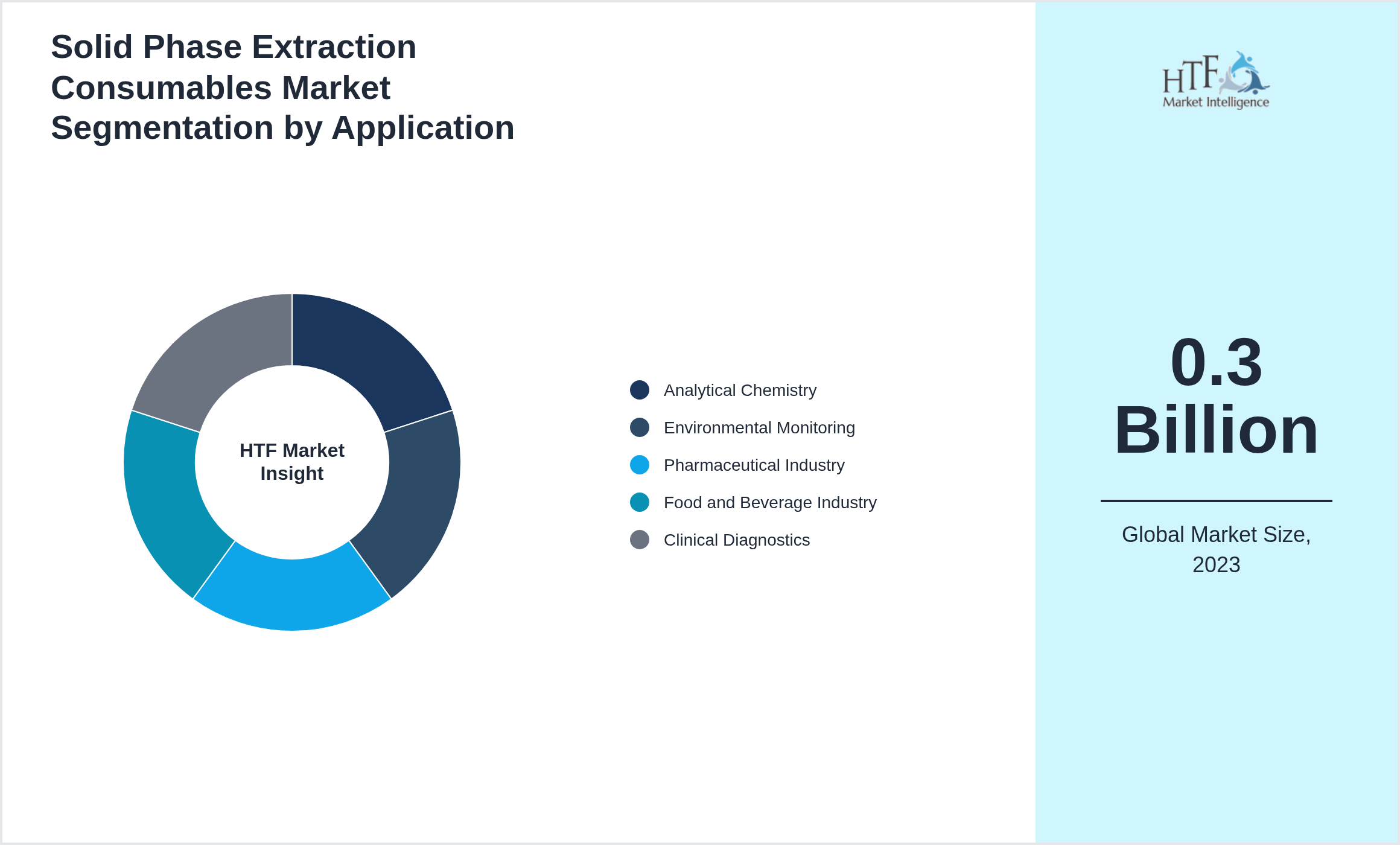 Solid Phase Extraction Consumables Market trend highlights by Analytical Chemistry, Environmental Monitoring, Pharmaceutical Industry, Food and Beverage Industry, Clinical Diagnostics