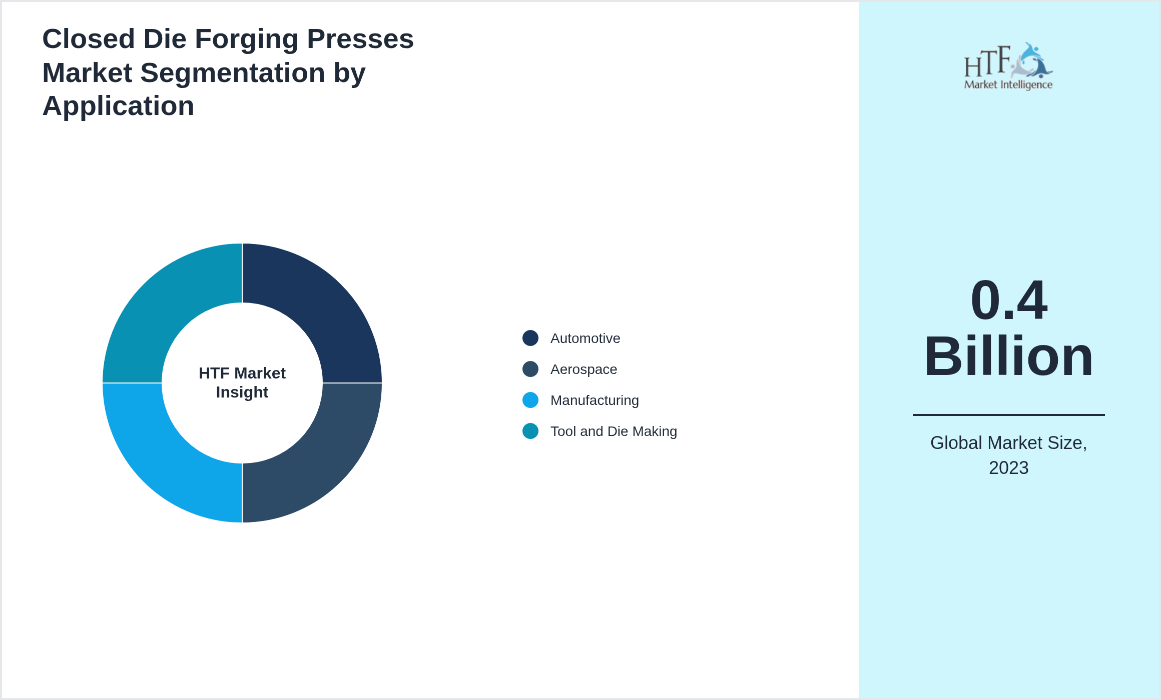 Closed Die Forging Presses Market growth by Automotive, Aerospace, Manufacturing, Tool and Die Making