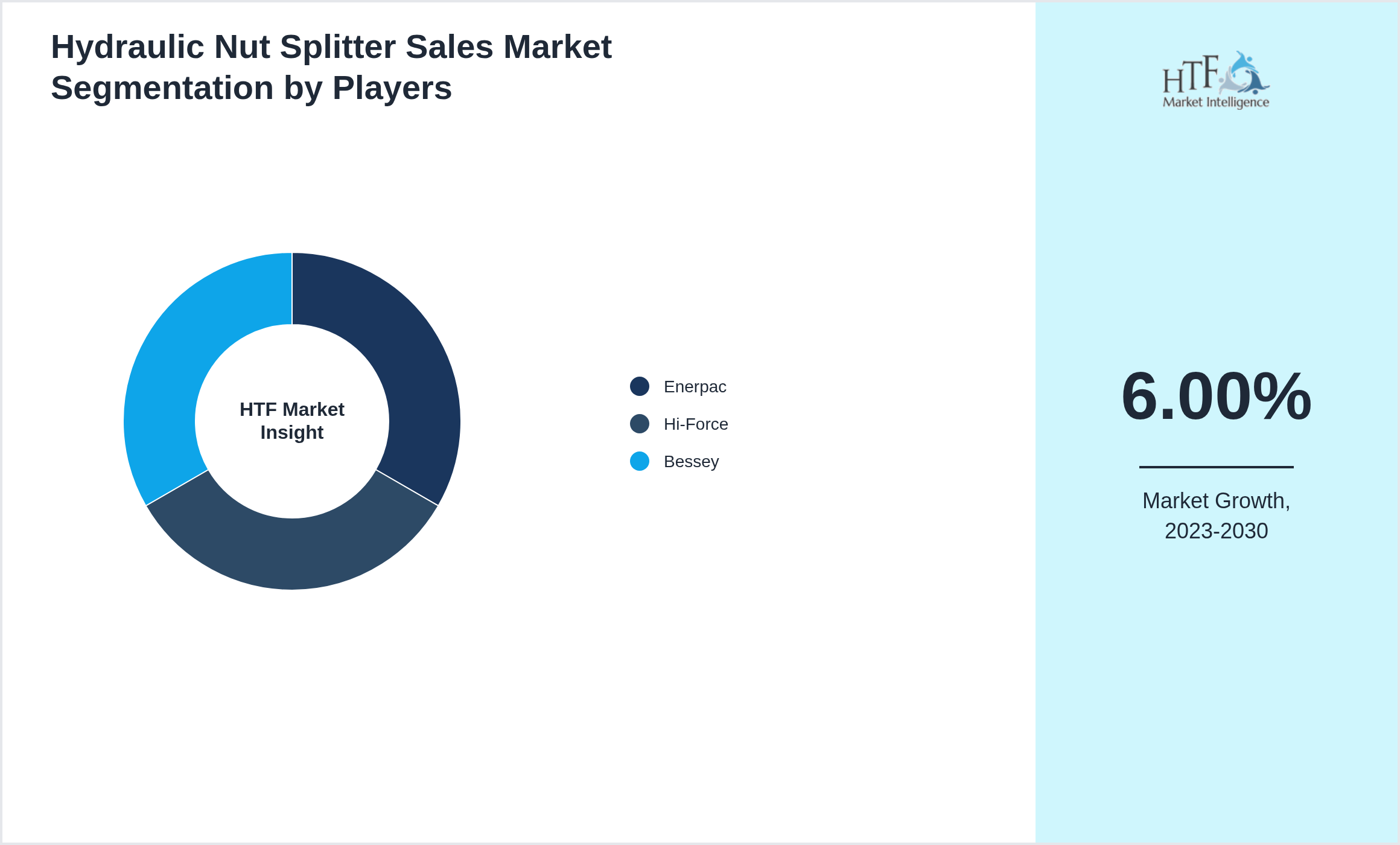 Hydraulic Nut Splitter Sales Market revenue share by leading and emerging players
