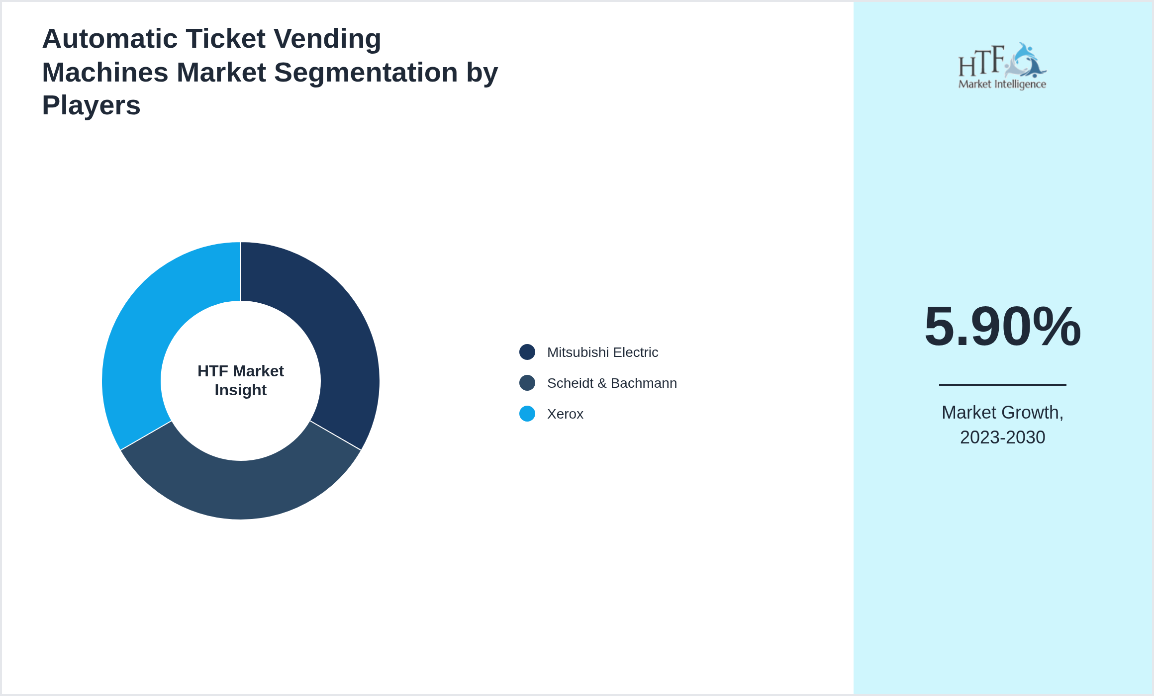 Automatic Ticket Vending Machines Market share of Mitsubishi Electric, Scheidt & Bachmann, Xerox