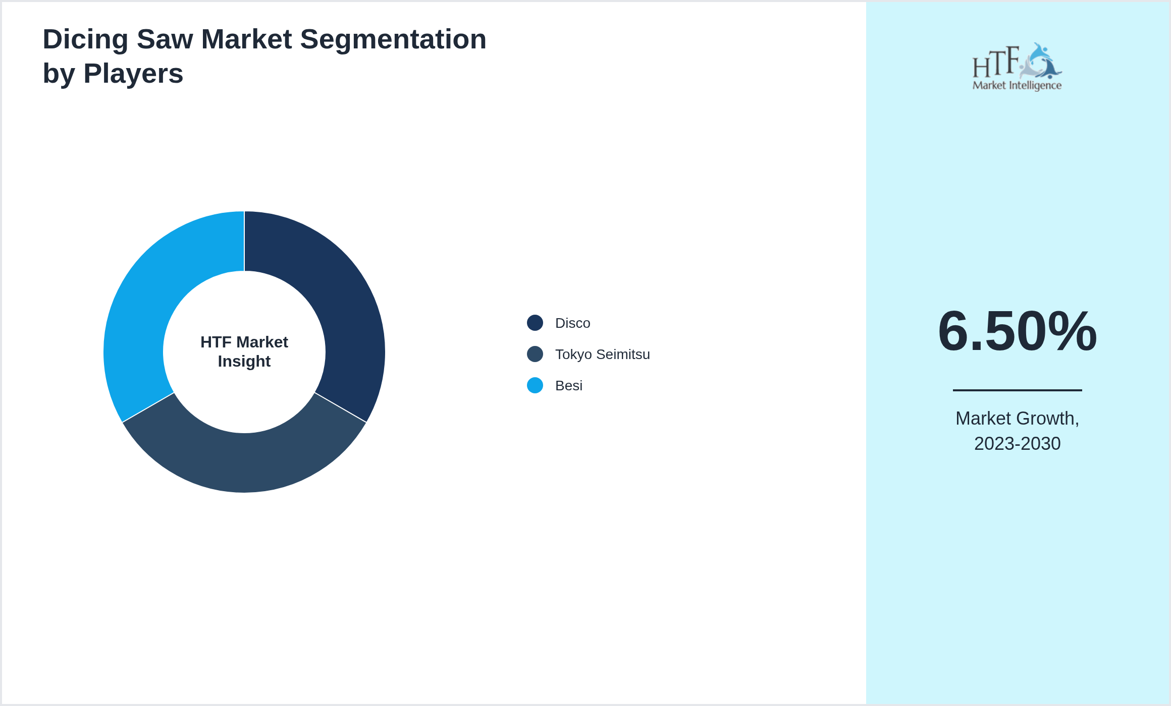 Dicing Saw Market Competition Landscape by Disco, Tokyo Seimitsu, Besi