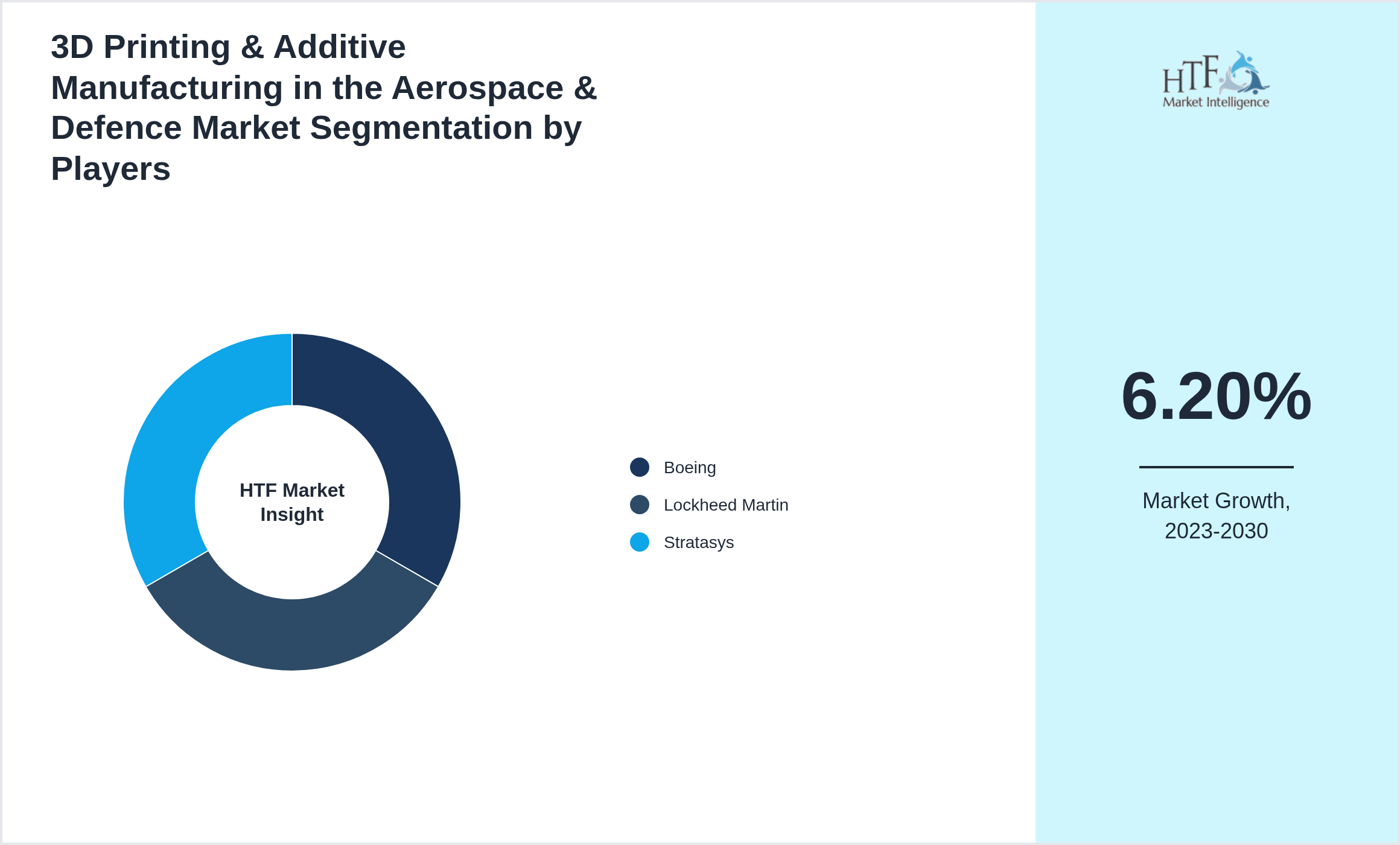 3D Printing & Additive Manufacturing in the Aerospace & Defence Market share by key players