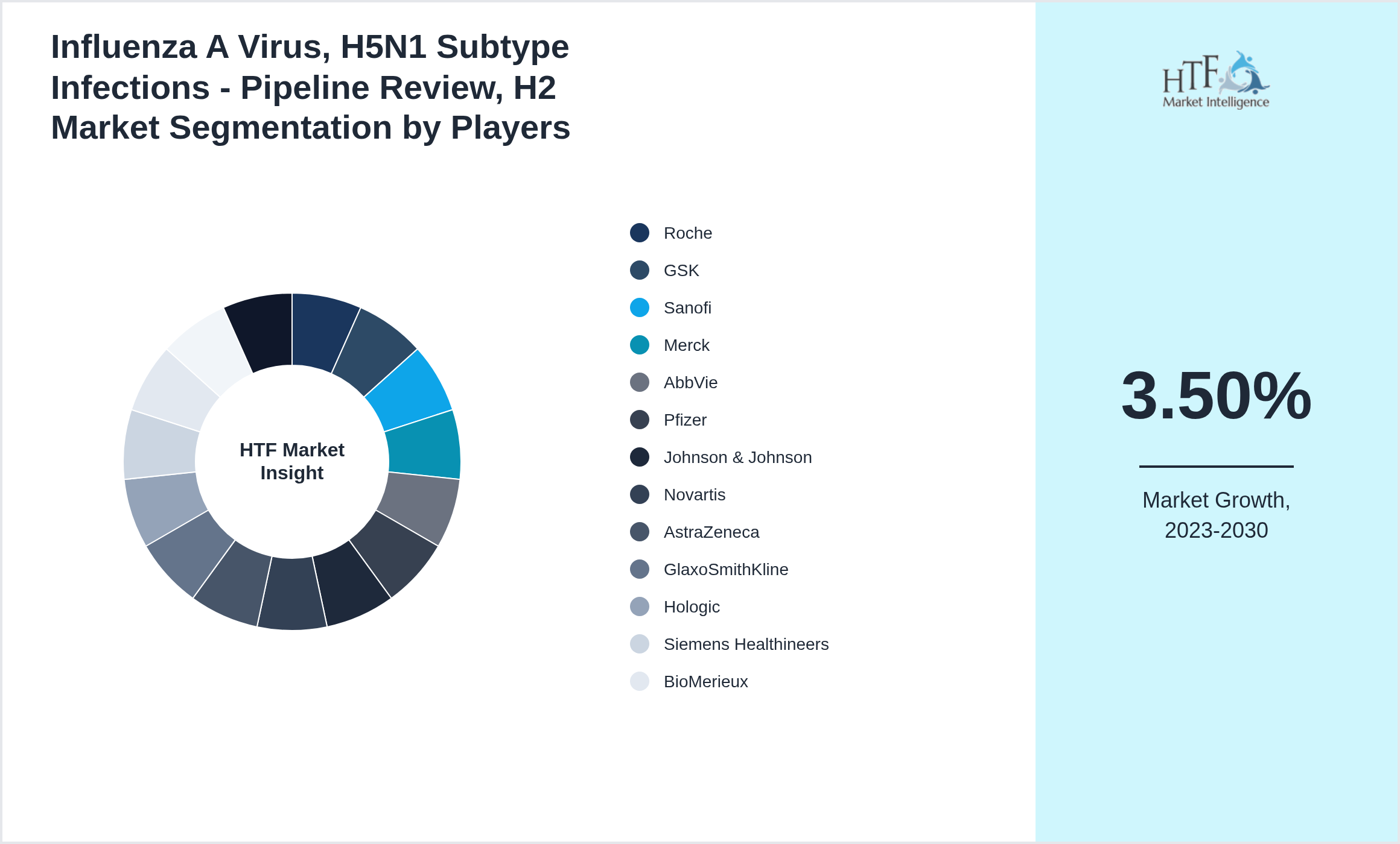 Influenza A Virus, H5N1 Subtype Infections - Pipeline Review, H2 Competition Analysis of Roche, GSK, Sanofi, Merck, AbbVie, Pfizer, Johnson & Johnson, Novartis, AstraZeneca, GlaxoSmithKline, Hologic, Siemens Healthineers, BioMerieux, Siemens, Medtronic