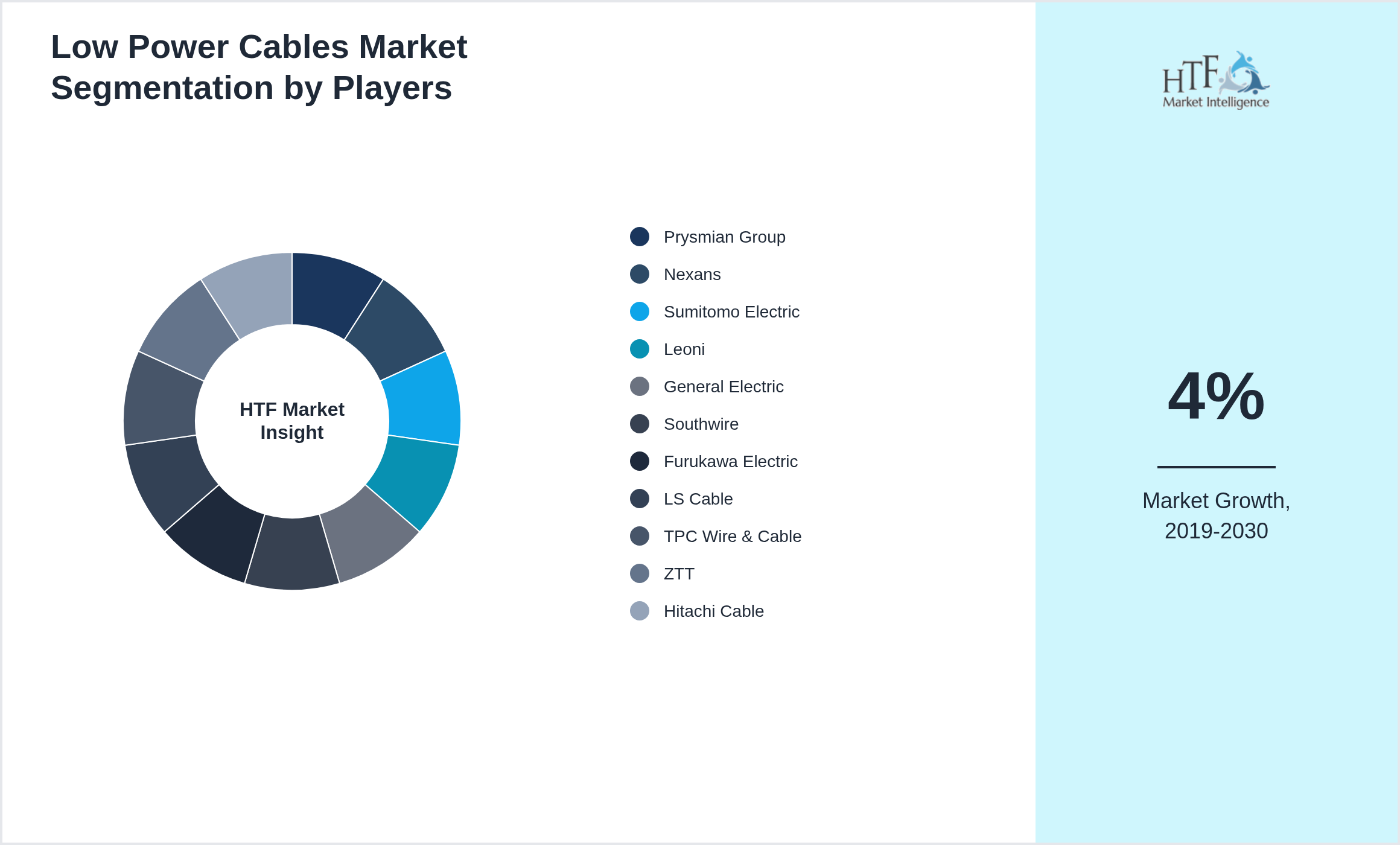 Low Power Cables Market analysis for Prysmian Group, Nexans, Sumitomo Electric, Leoni, General Electric, Southwire, Furukawa Electric, LS Cable, TPC Wire & Cable, ZTT, Hitachi Cable