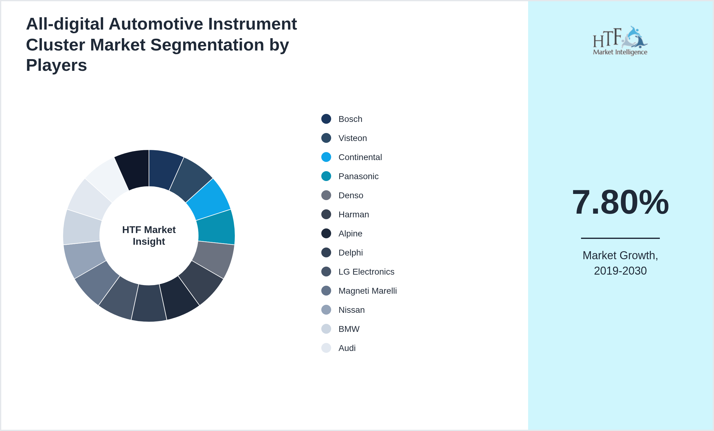 All-digital Automotive Instrument Cluster Market Company analysis and in-depth profiling