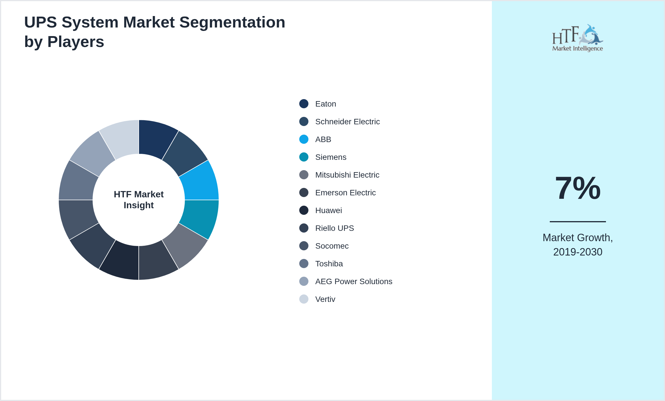 UPS System Market revenue share by leading and emerging players