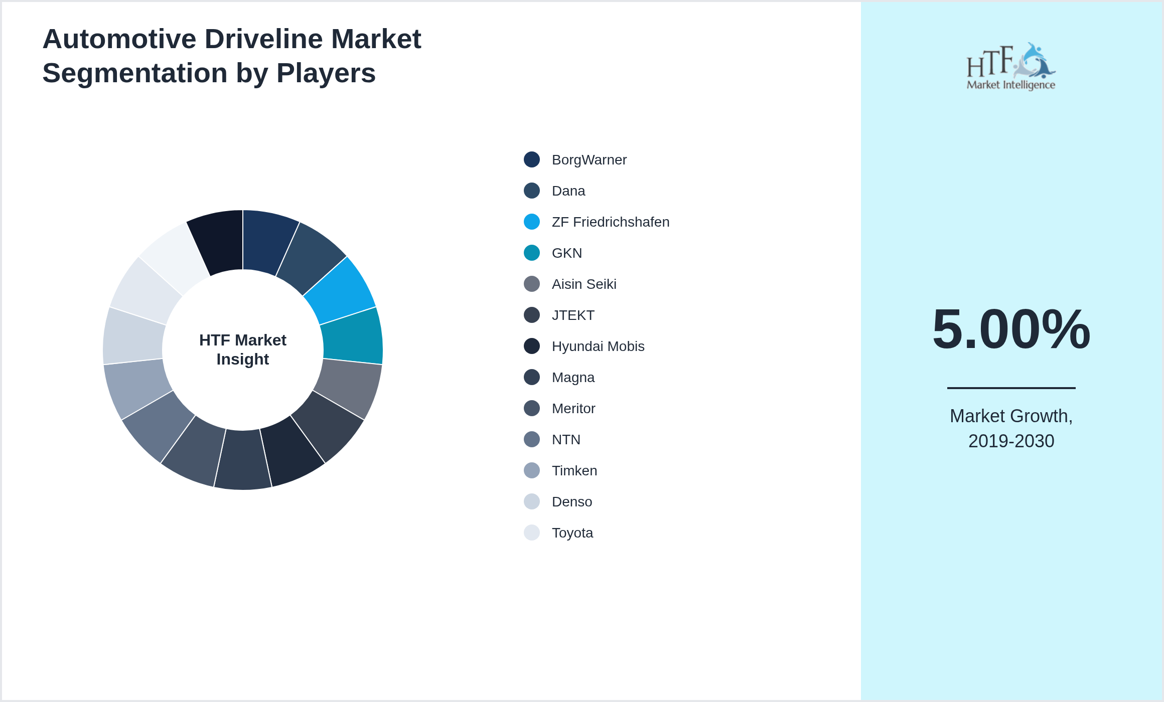 Automotive Driveline Competition Analysis of BorgWarner, Dana, ZF Friedrichshafen, GKN, Aisin Seiki, JTEKT, Hyundai Mobis, Magna, Meritor, NTN, Timken, Denso, Toyota, Bosch, Valeo