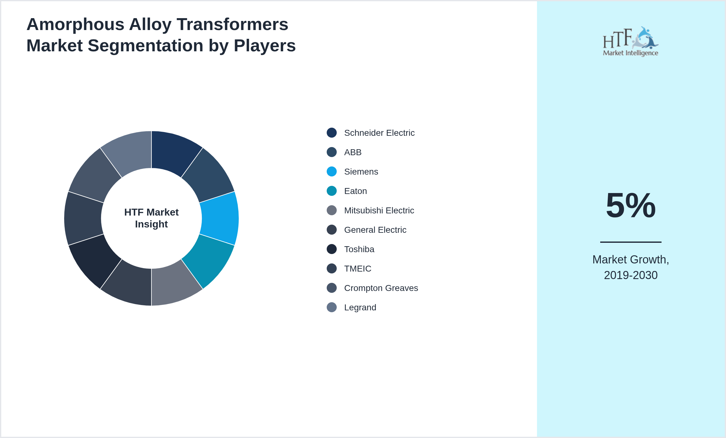 Amorphous Alloy Transformers Market Competition Landscape by Schneider Electric, ABB, Siemens, Eaton, Mitsubishi Electric, General Electric, Toshiba, TMEIC, Crompton Greaves, Legrand