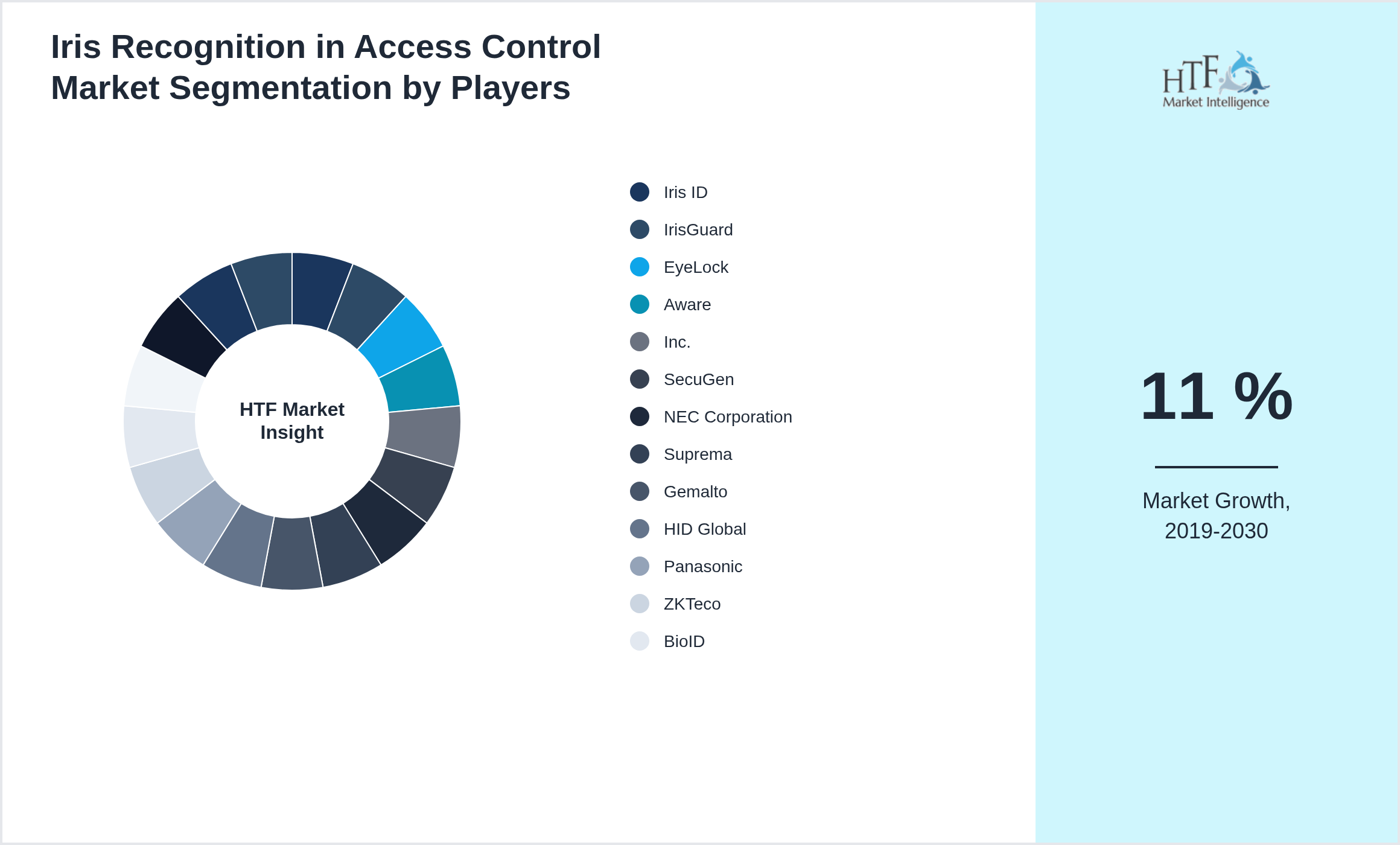 Iris Recognition in Access Control Market analysis for Iris ID, IrisGuard, EyeLock, Aware, Inc., SecuGen, NEC Corporation, Suprema, Gemalto, HID Global, Panasonic, ZKTeco, BioID, Crossmatch, Thales, IDEMIA, SRI International